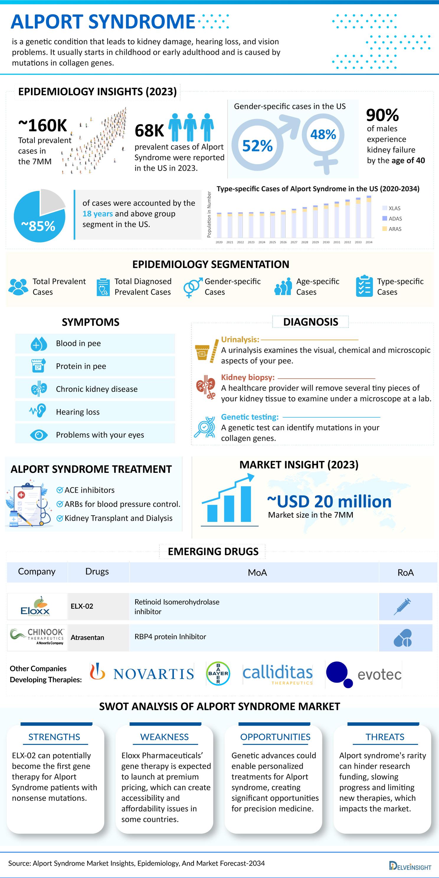 Alport Syndrome Market