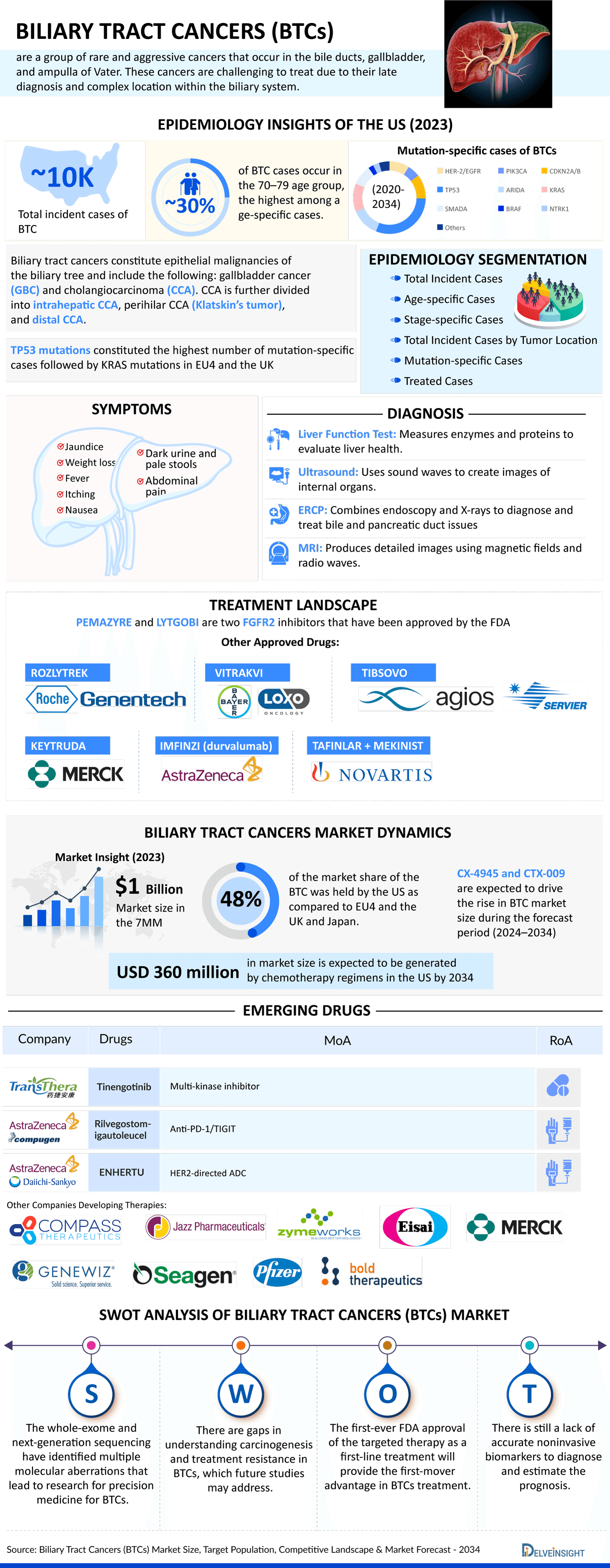 Biliary Tract Cancer Market