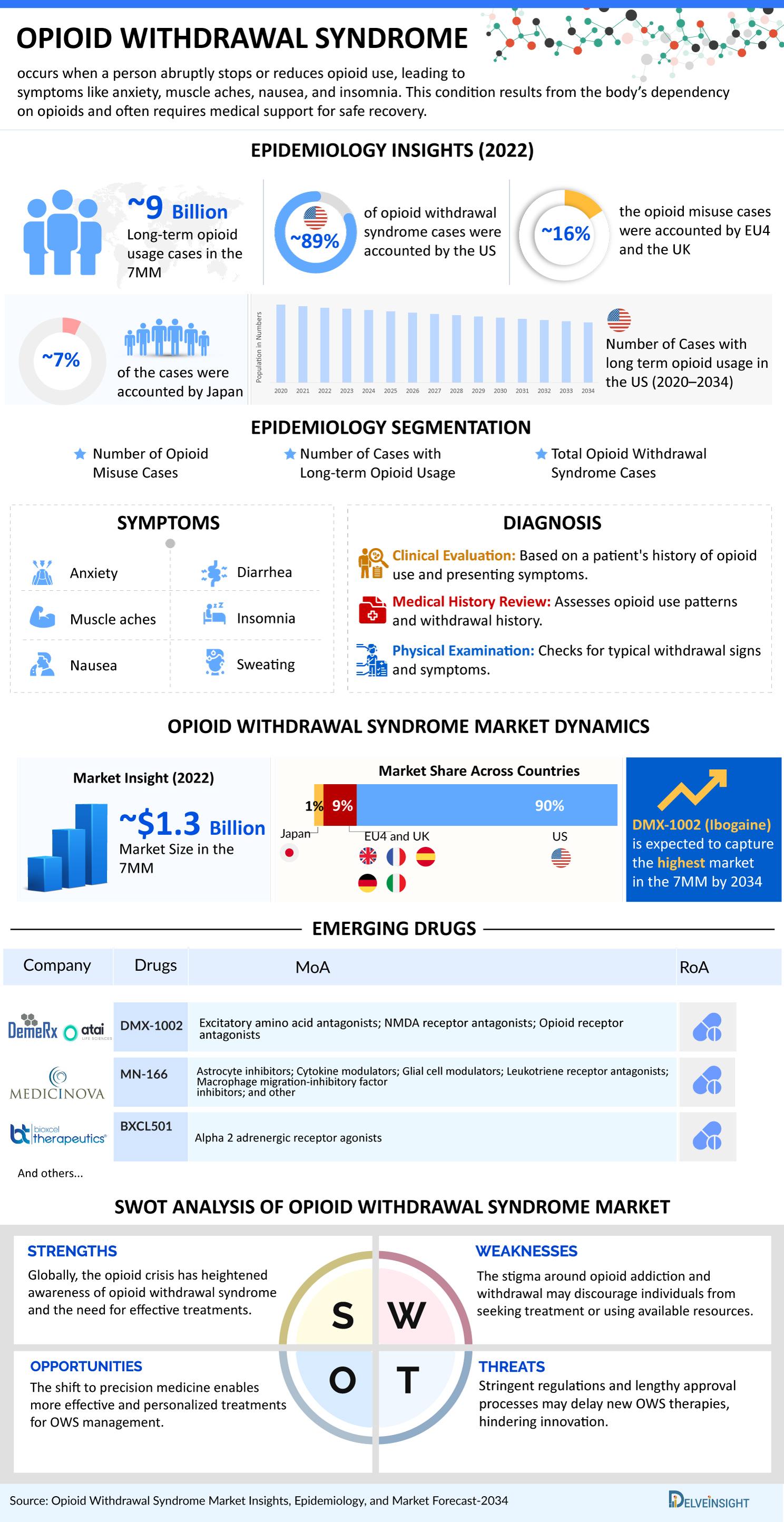 Opioid Withdrawal Syndrome Market Infographic