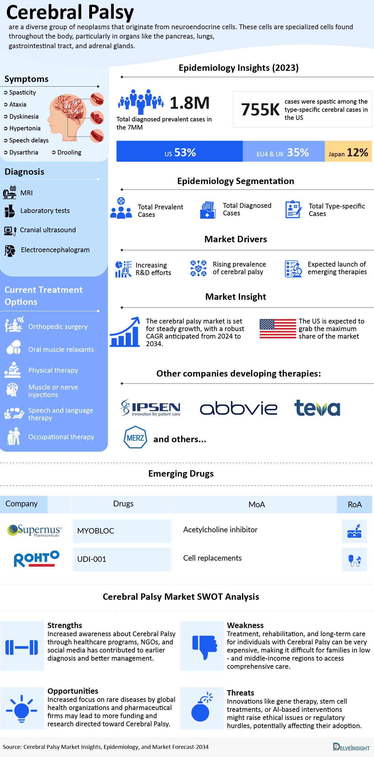 Cerebral Palsy Market Infographic