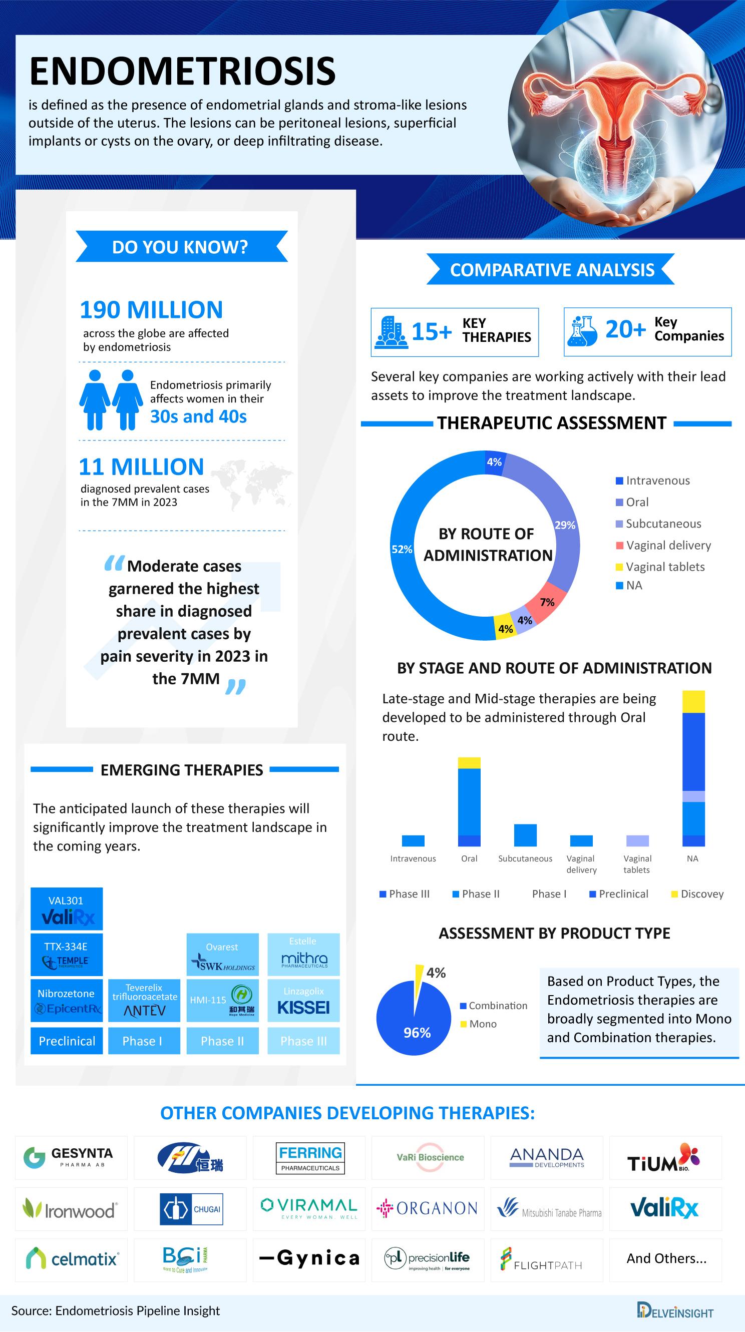 Endometriosis Pipeline Infographic
