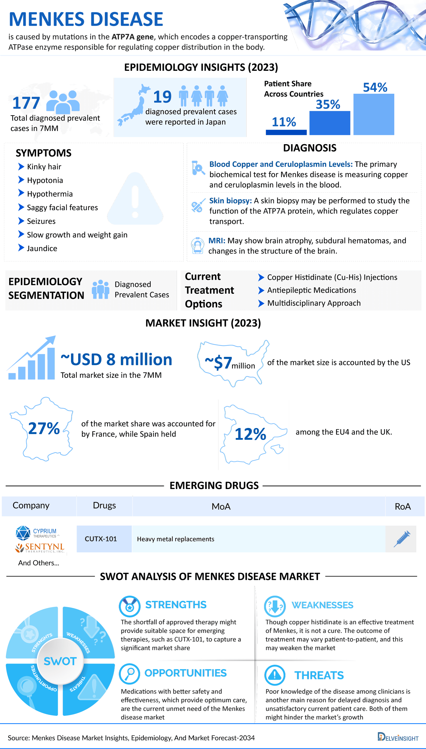 Menkes Disease Market