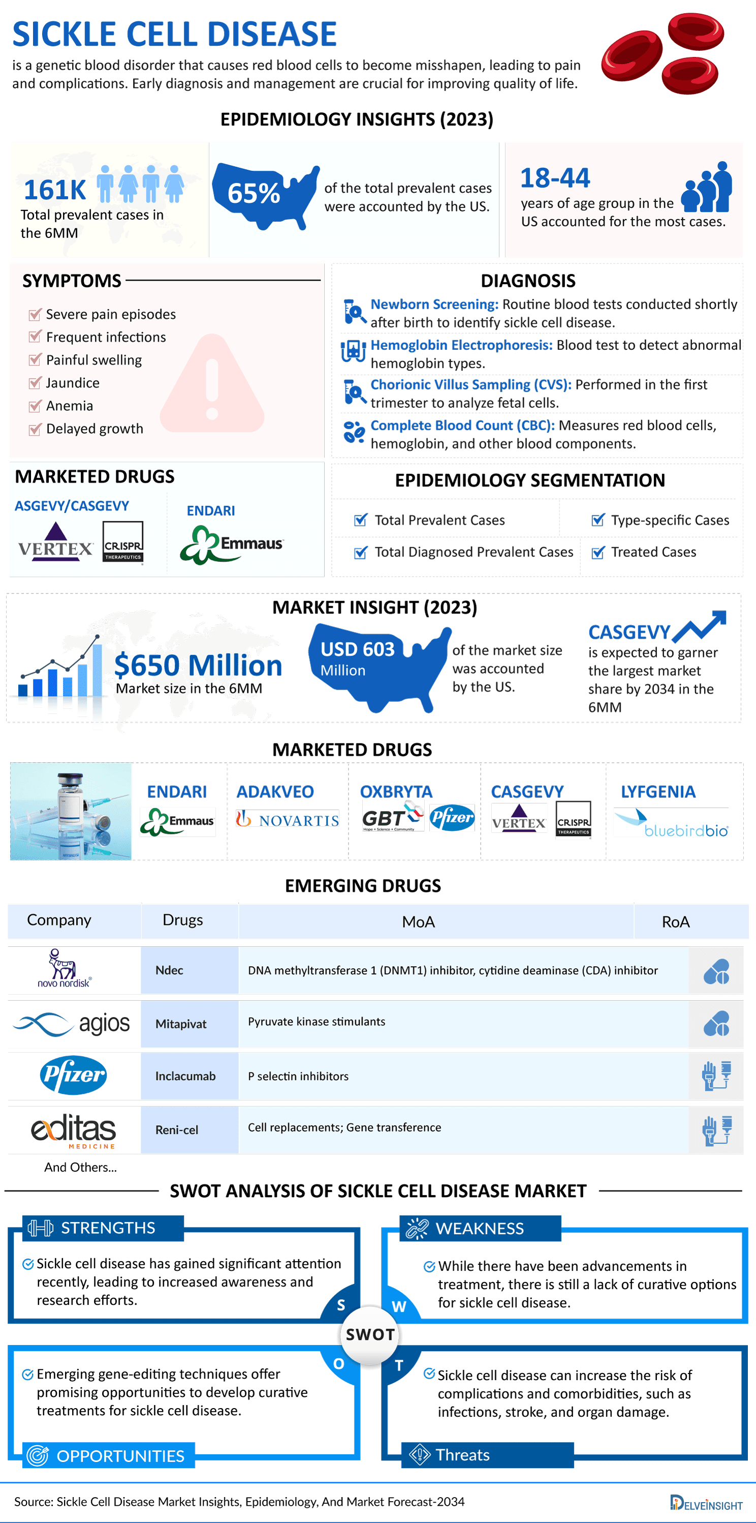 Sickle Cell Disease Market