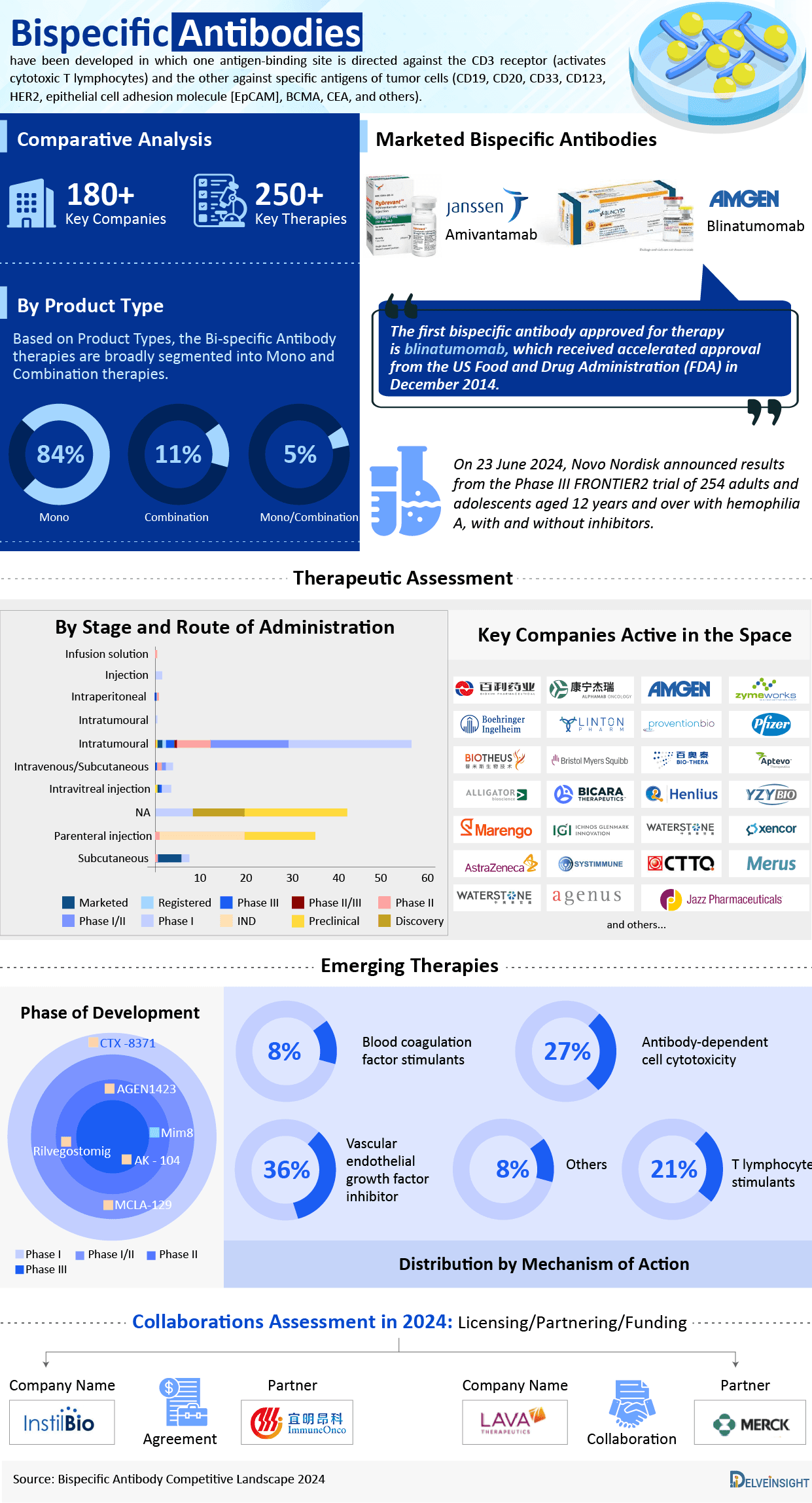 Bispecific antibody Infographic