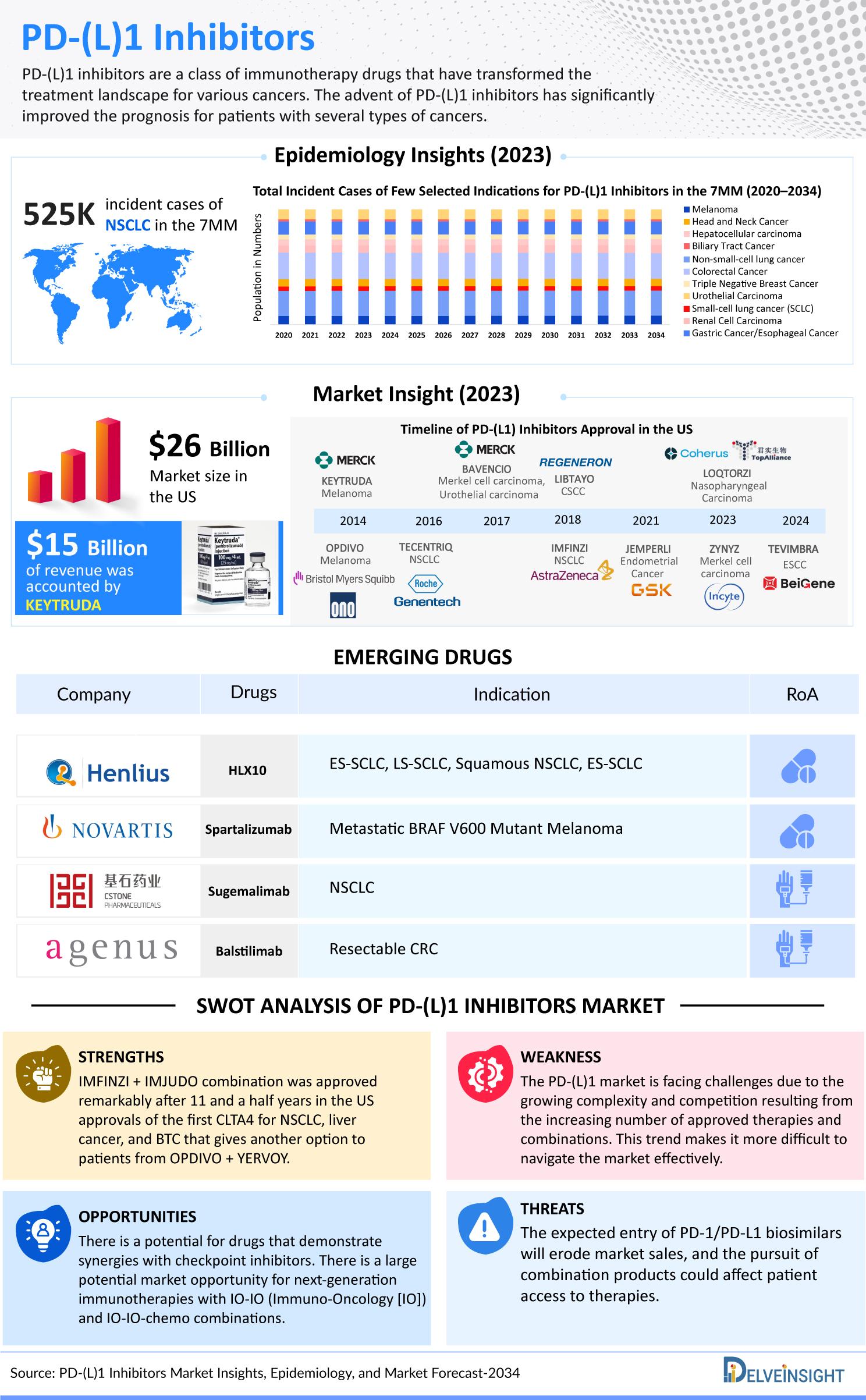 PD-(L)1 Inhibitors Market Infographics