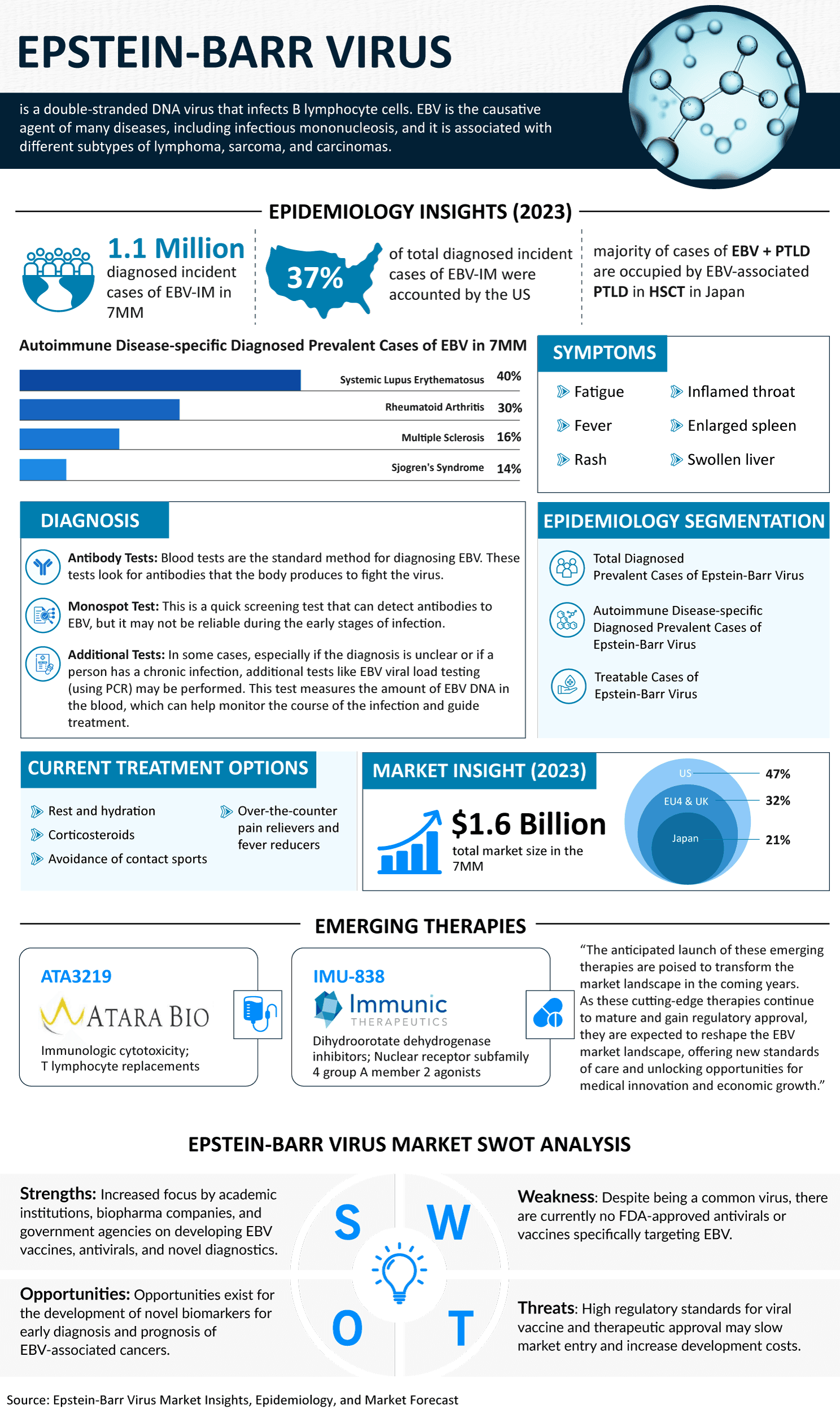 Epstein Barr Virus Market