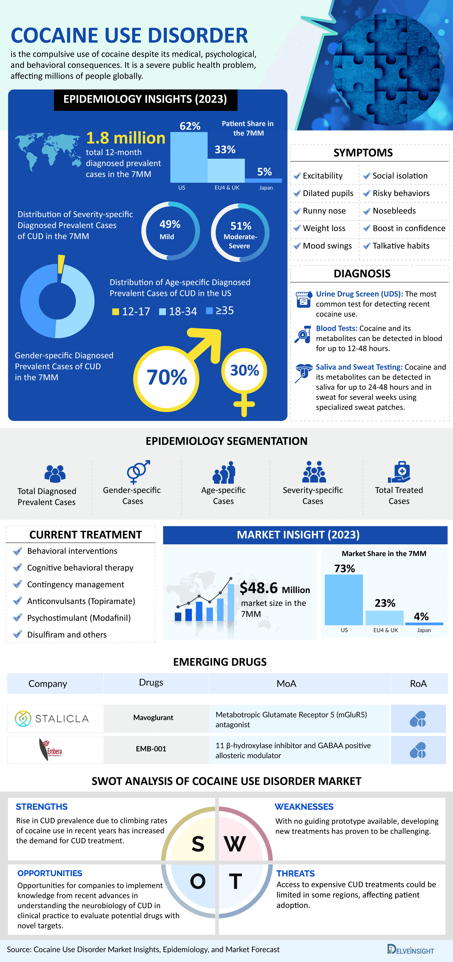 Cocaine Use Disorder Market