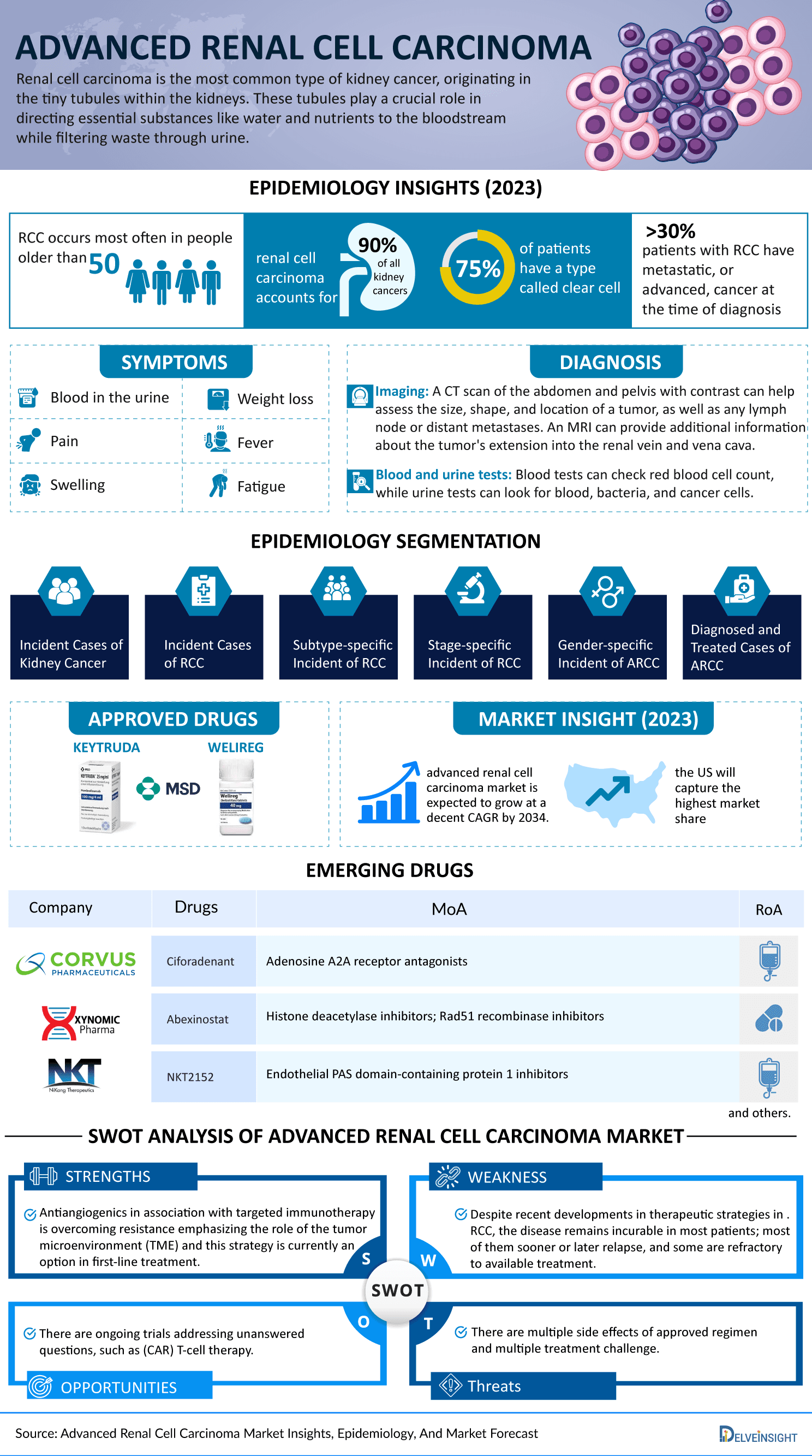 Advanced Renal Cell Carcinoma (RCC) Market