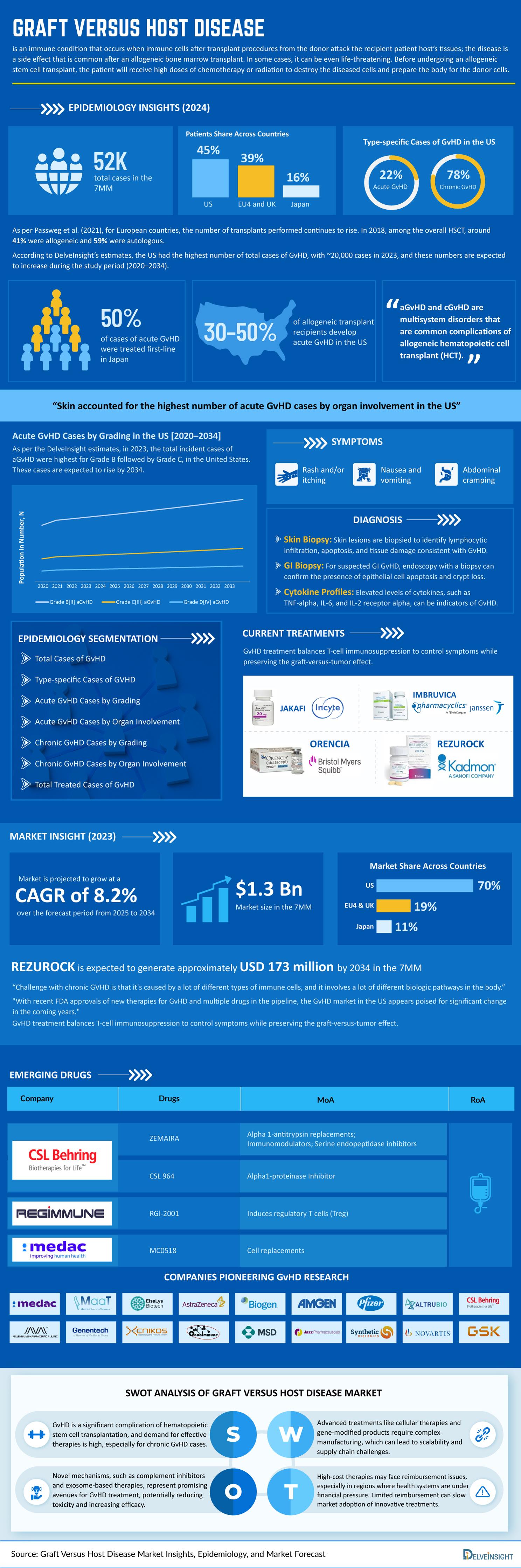 Graft Versus Host Disease Market Infographics