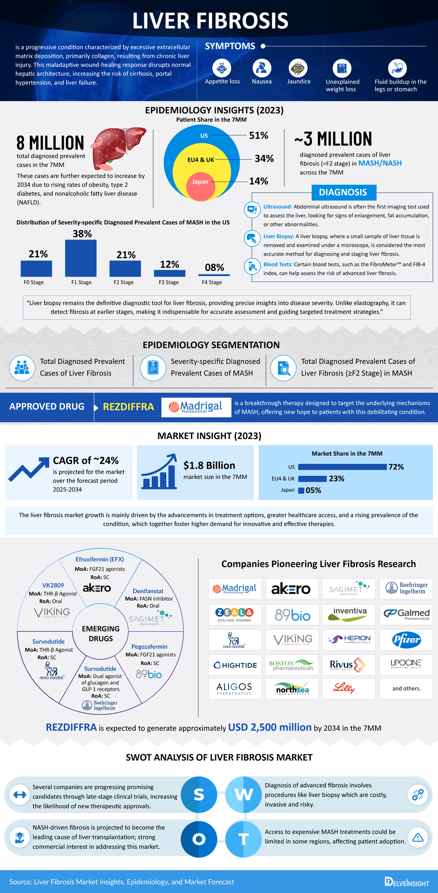 ‘Liver Fibrosis Market