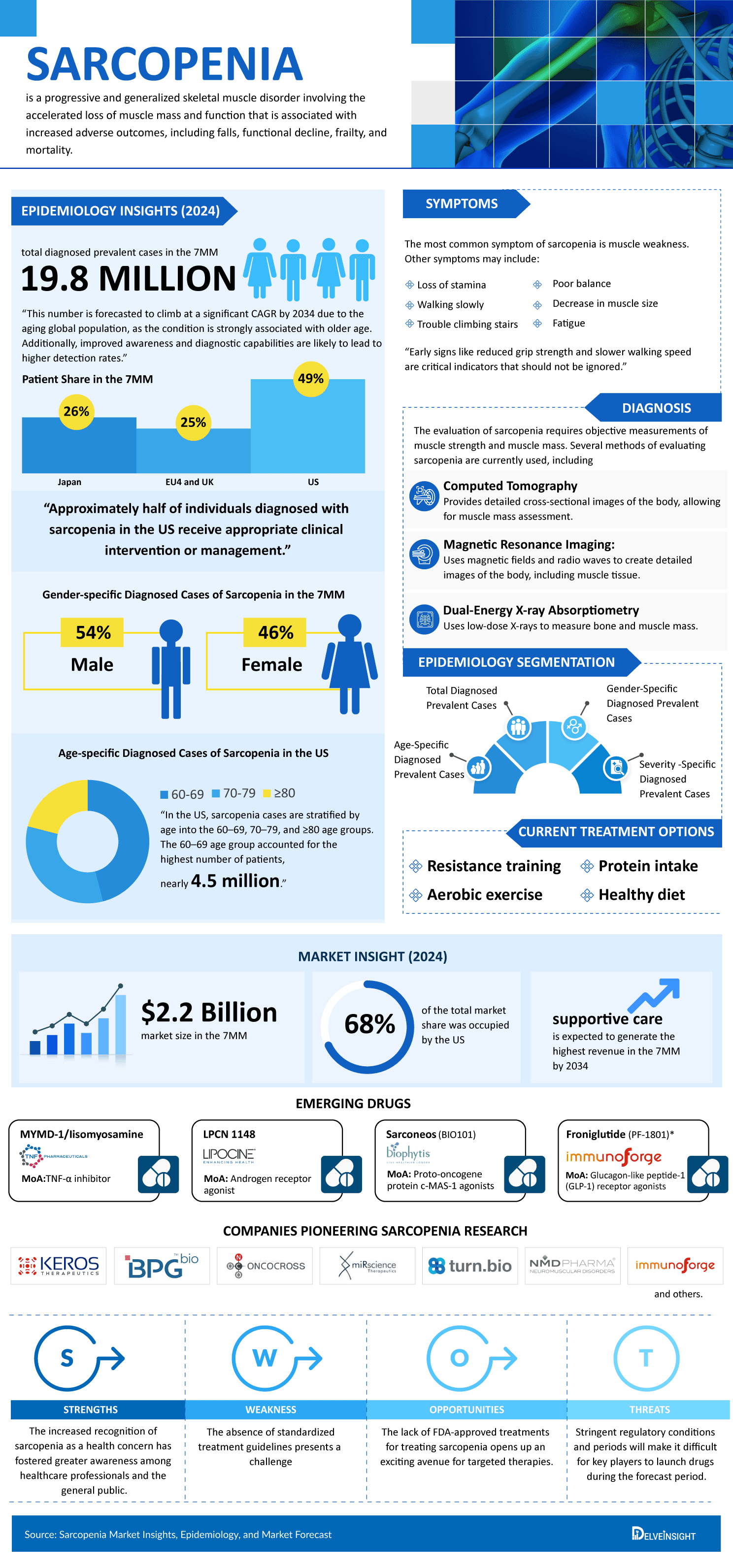  Sarcopenia Market