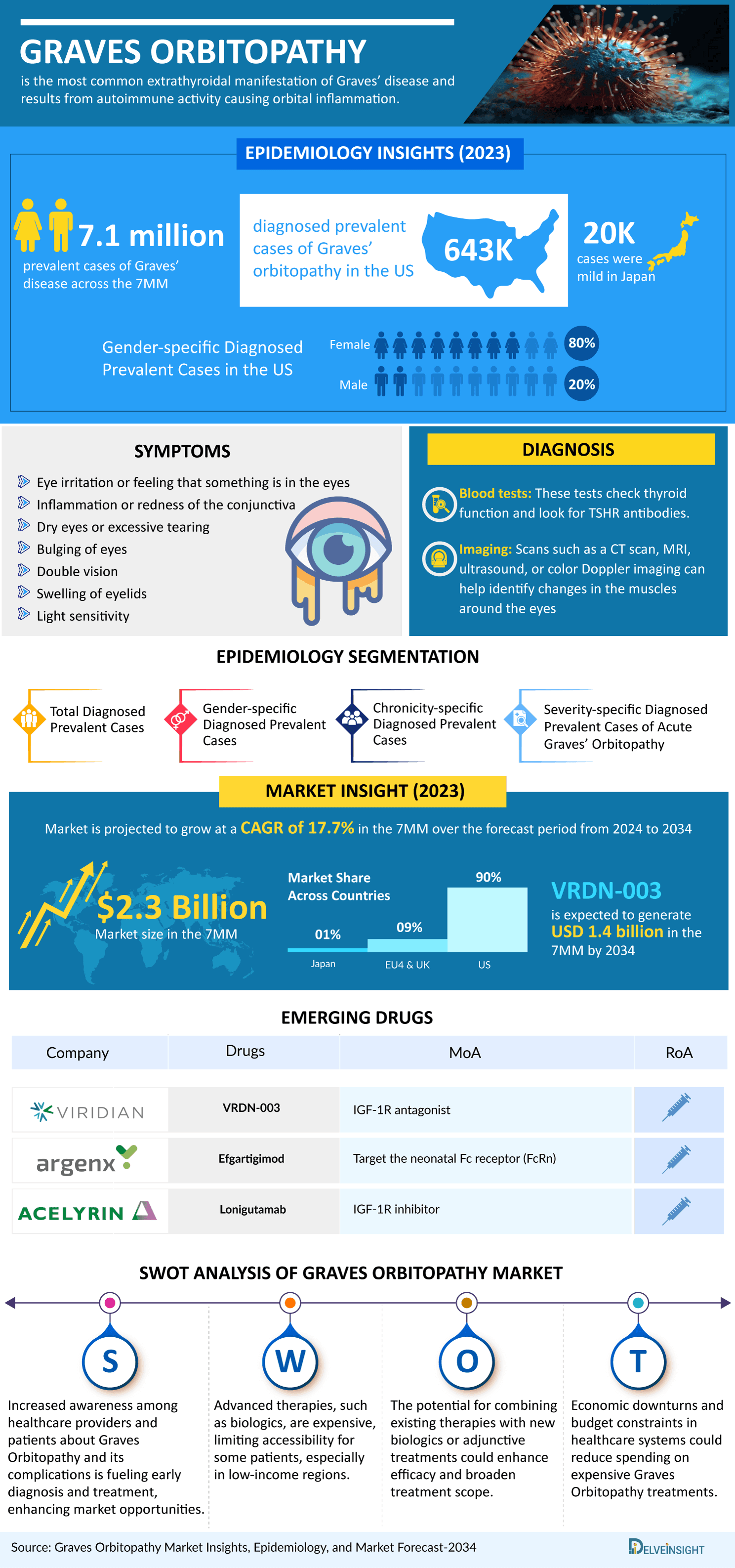 Graves' Disease Market Infographic | Treatment, Companies, Market Trends