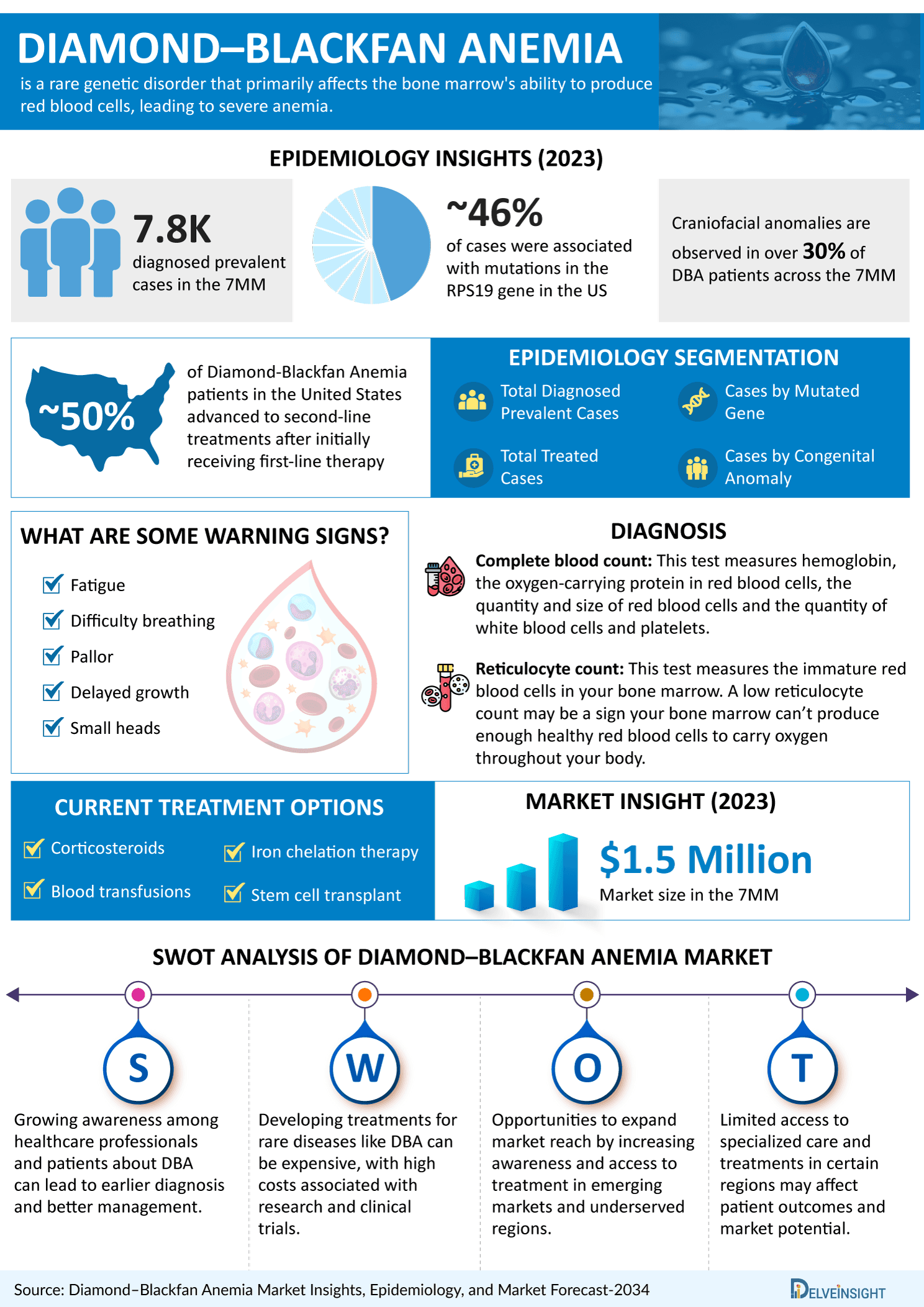 Diamond Blackfan Anemia Market Infographic