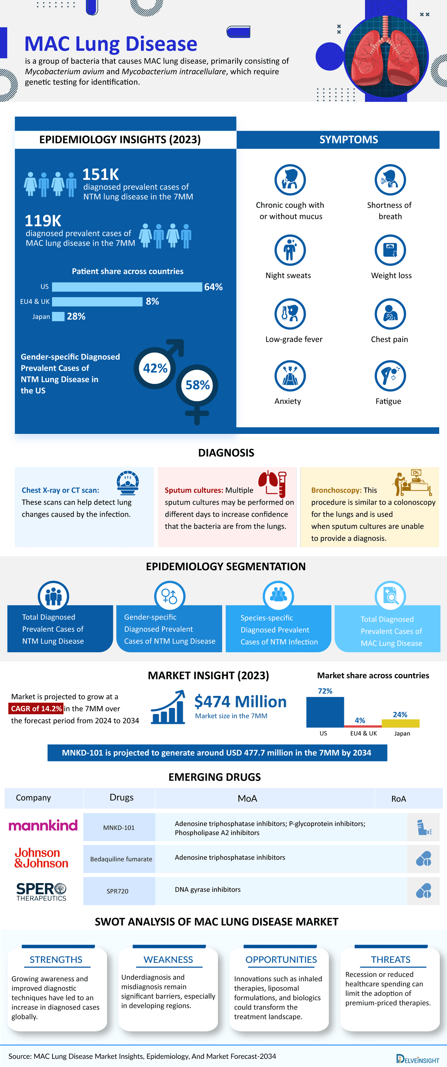 MAC Lung Disease Infographic