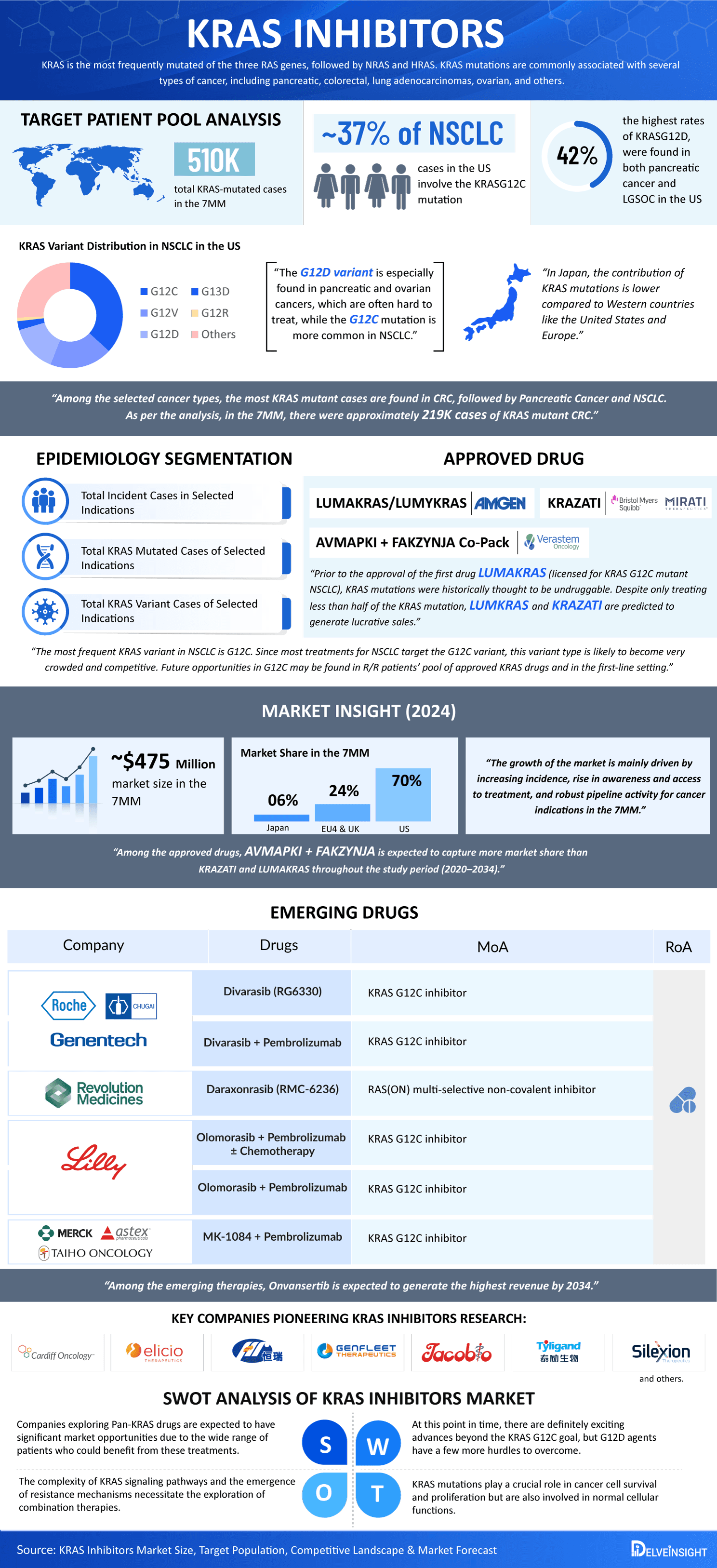 KRAS Inhibitors Market