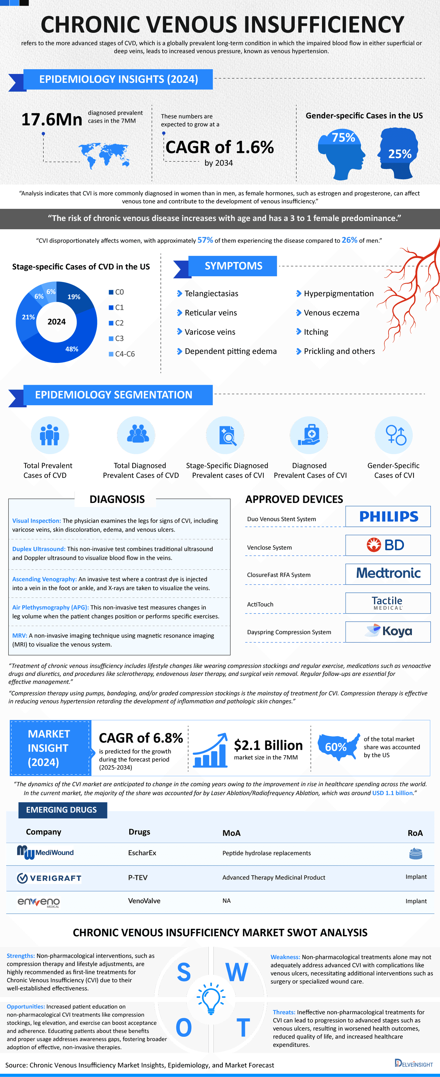 Chronic-Venous-Insufficiency