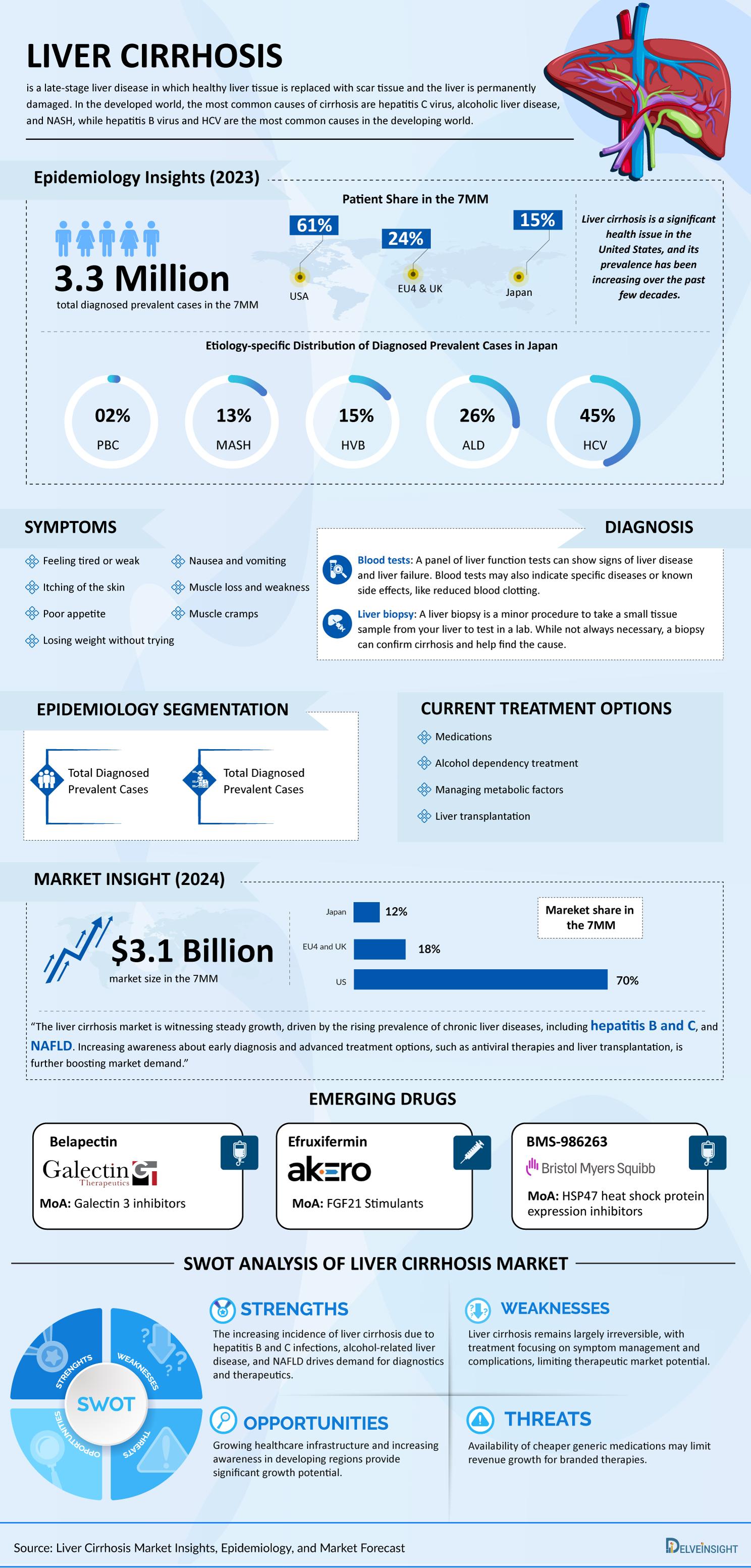 Liver Cirrhosis Market