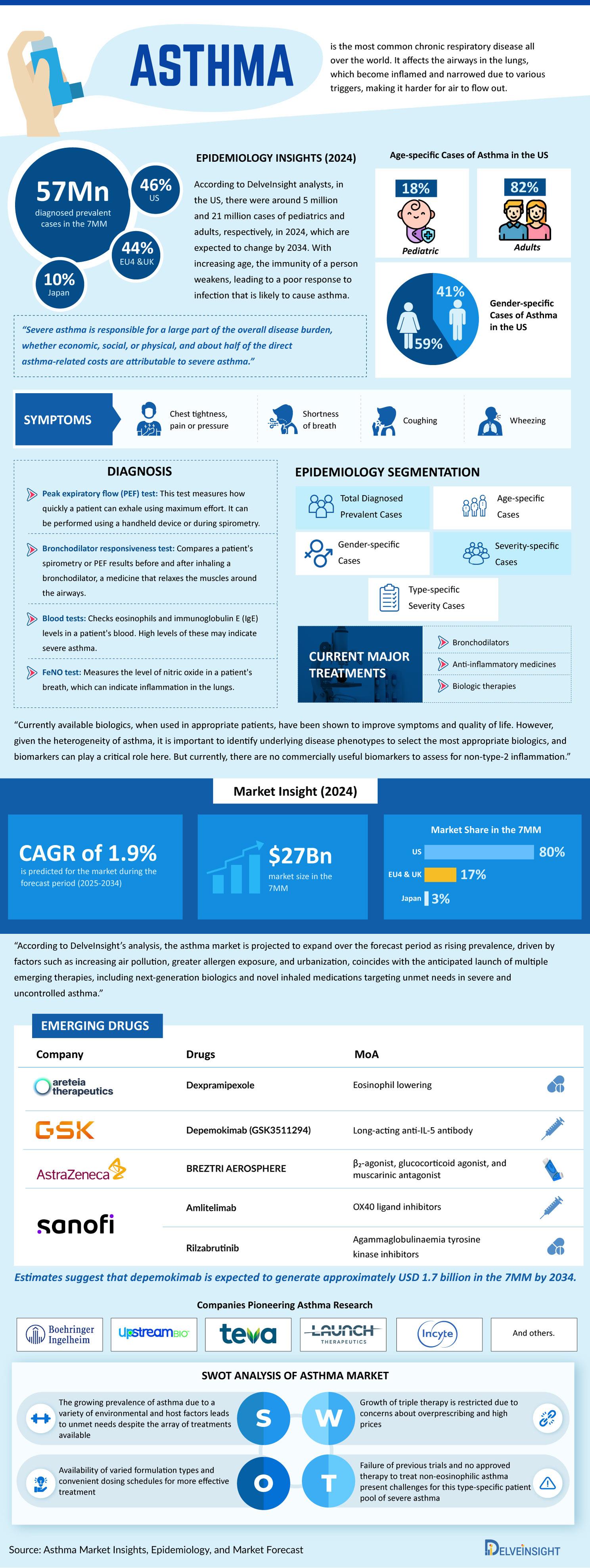 Asthma Infographic Market