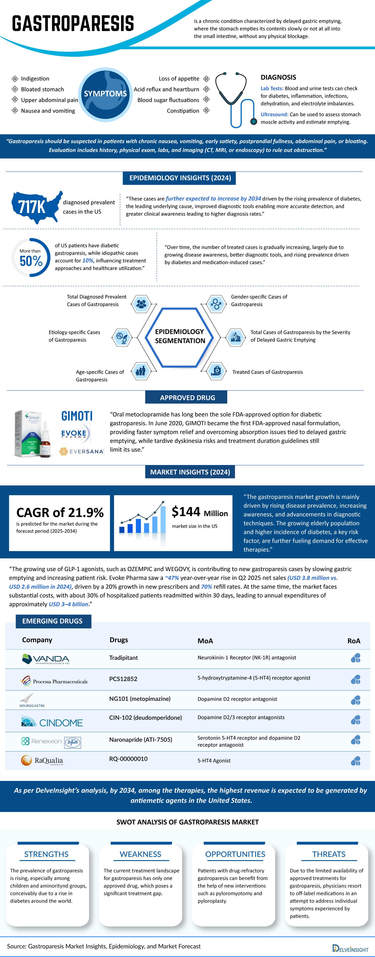 Gastroparesis Market