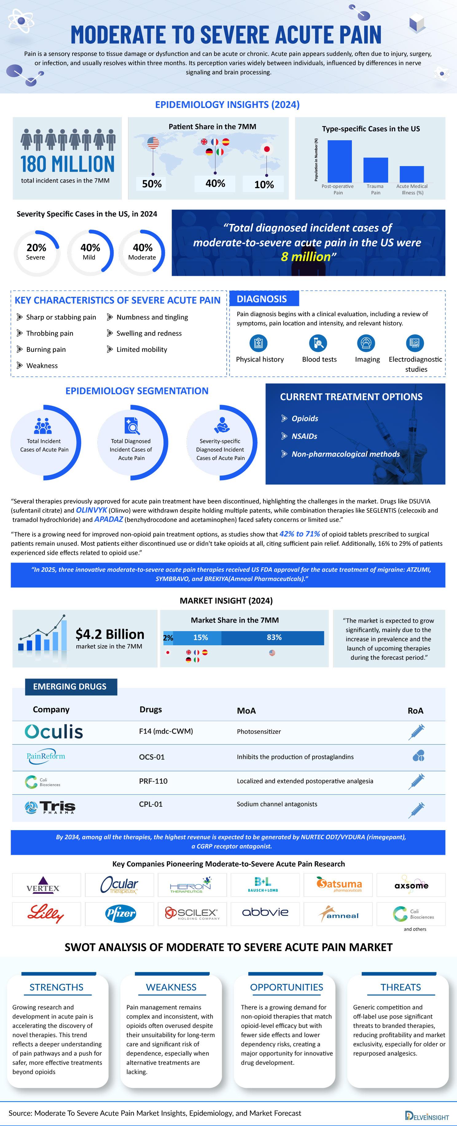 Moderate-To-Severe-Acute-Pain