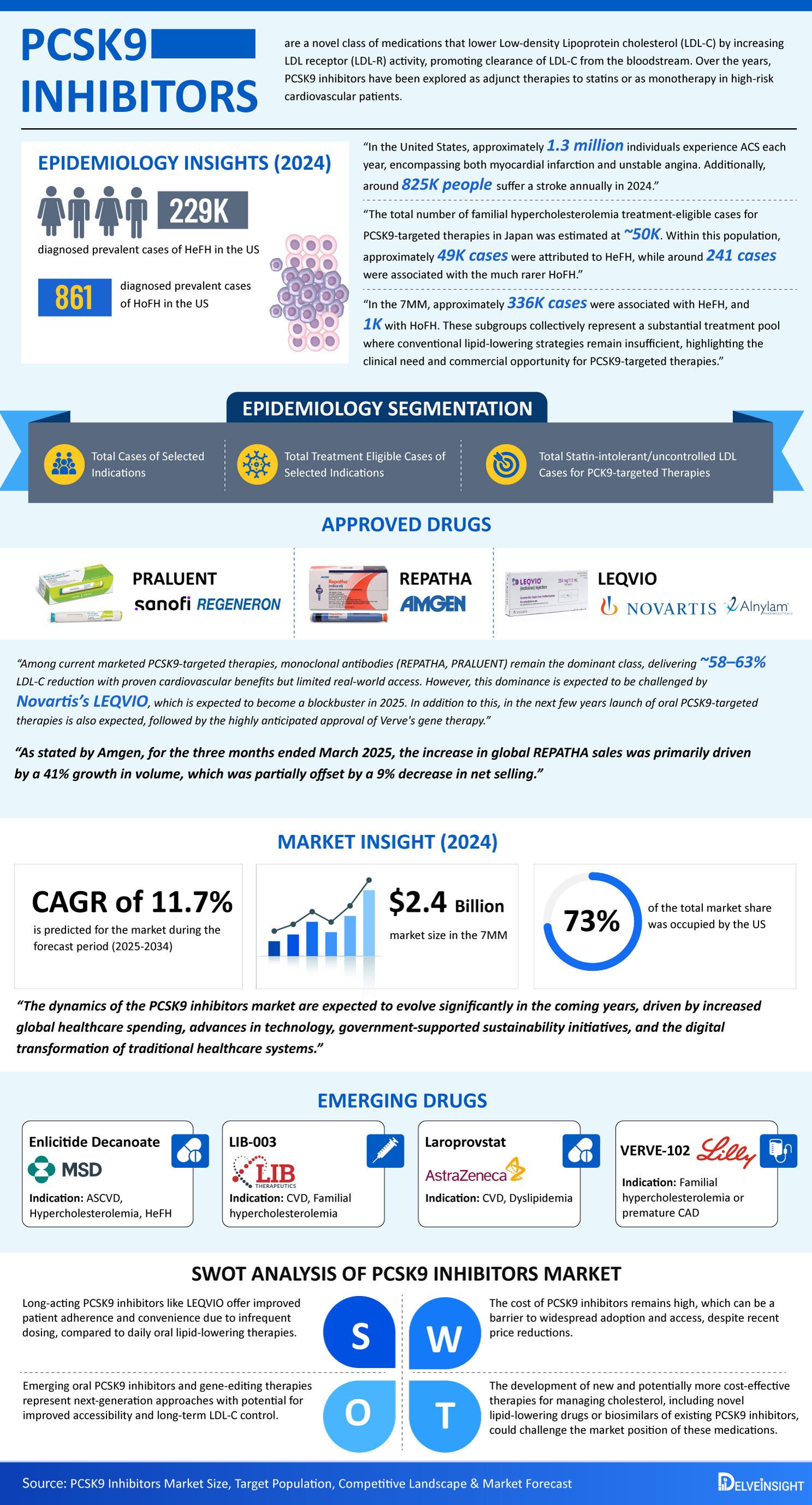 PCSK9 Inhibitors Market