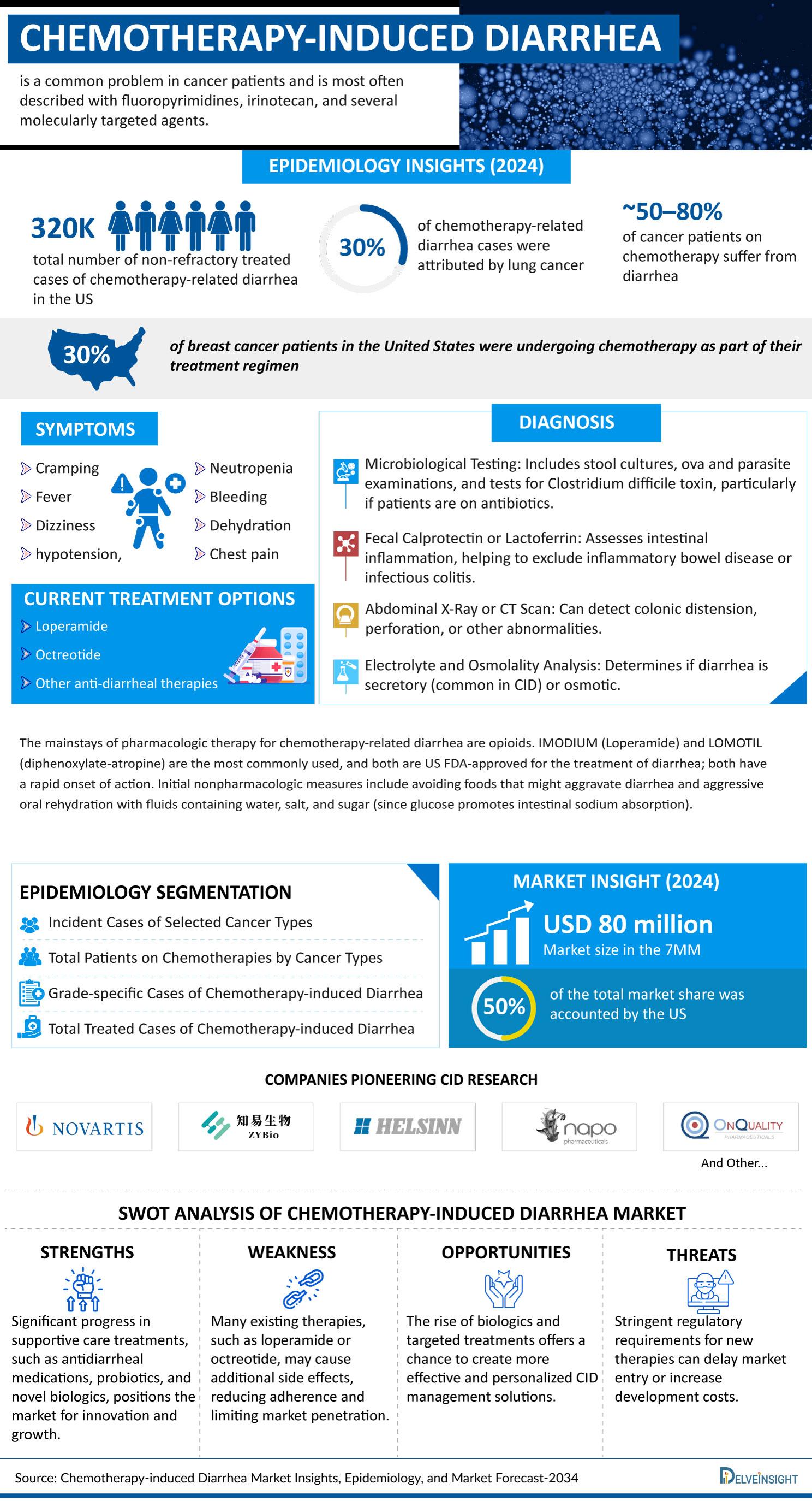 Chemotherapy-induced-Diarrhea