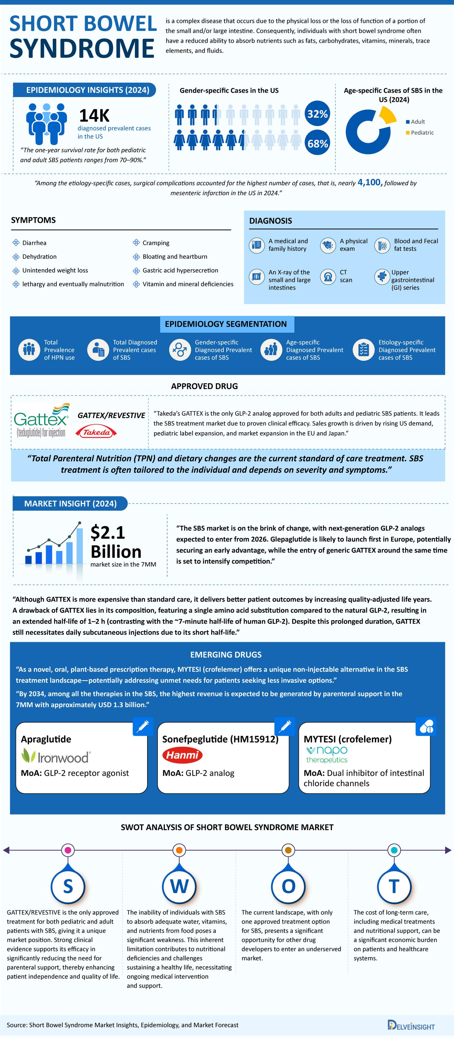 Short-Bowel-Syndrome