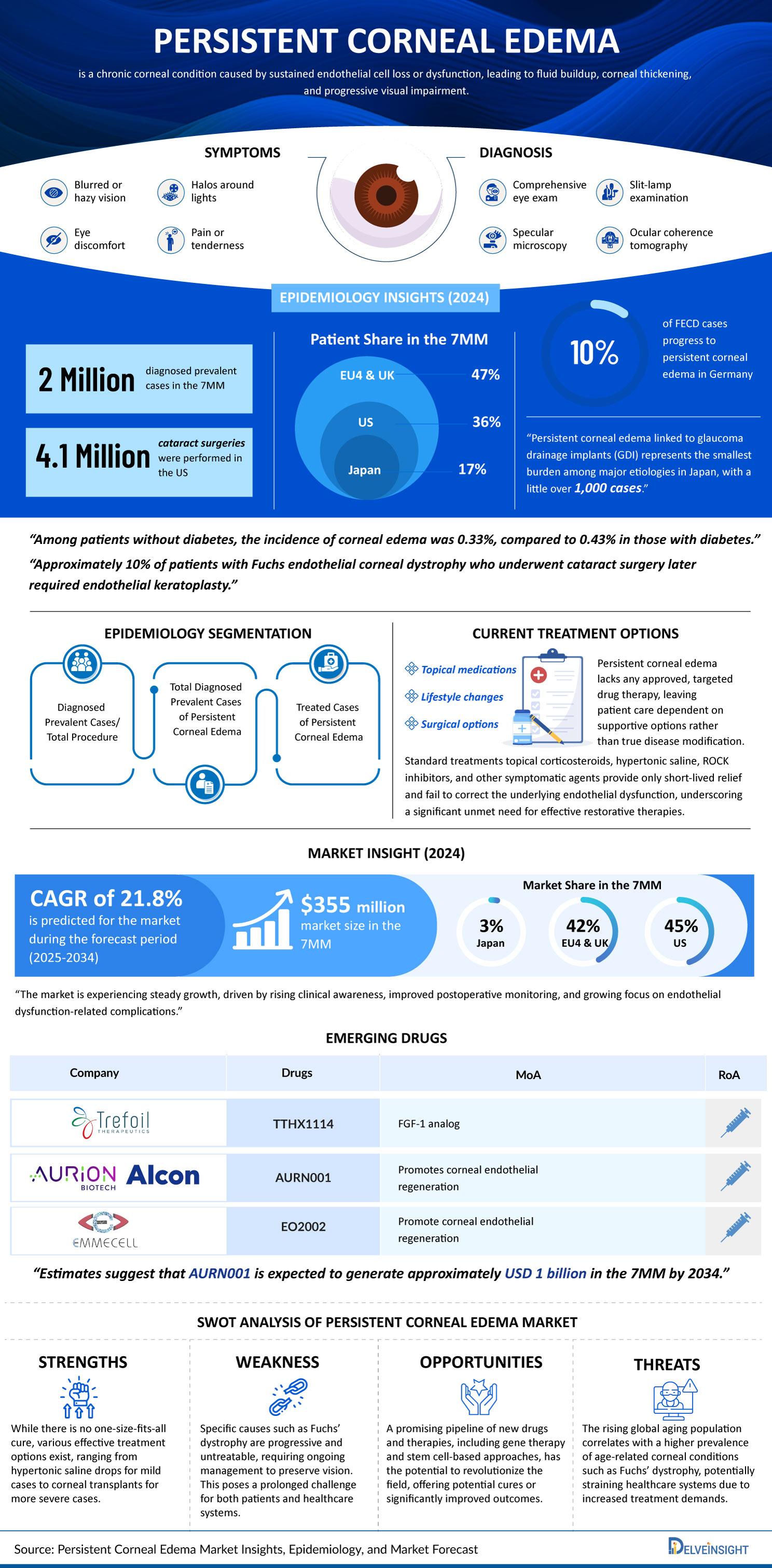Persistent-Corneal-Edema