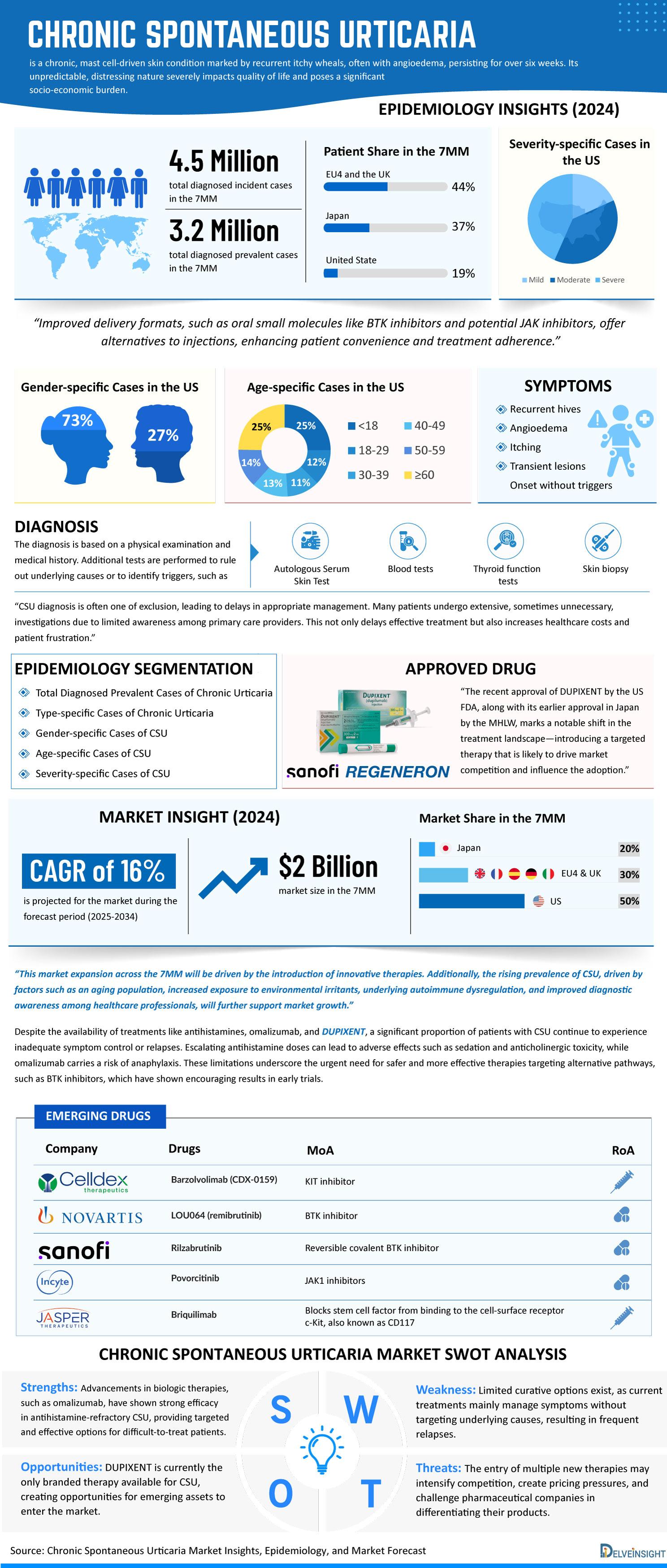 Chronic-Spontaneous-Urticaria