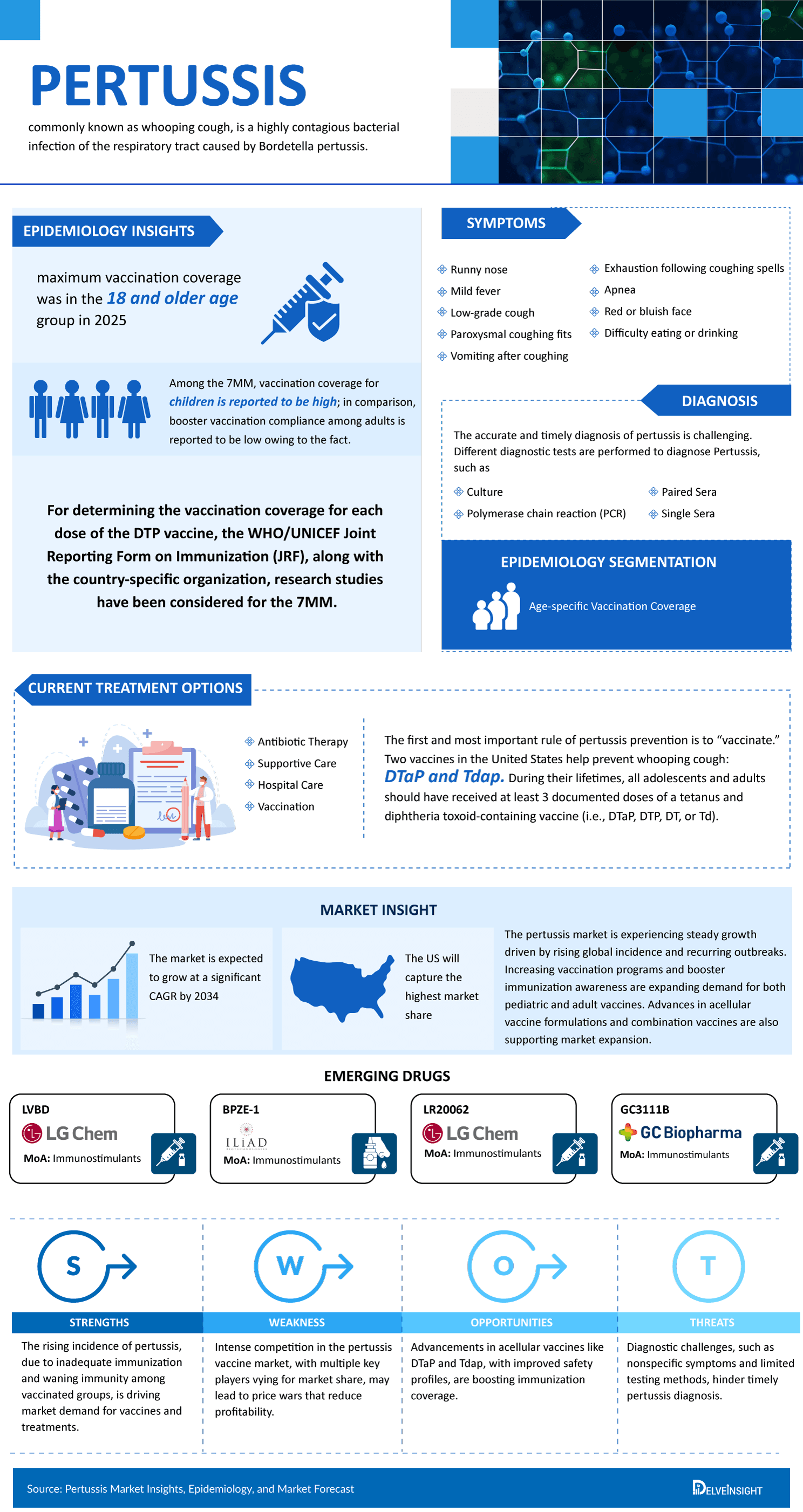 Pertussis Market