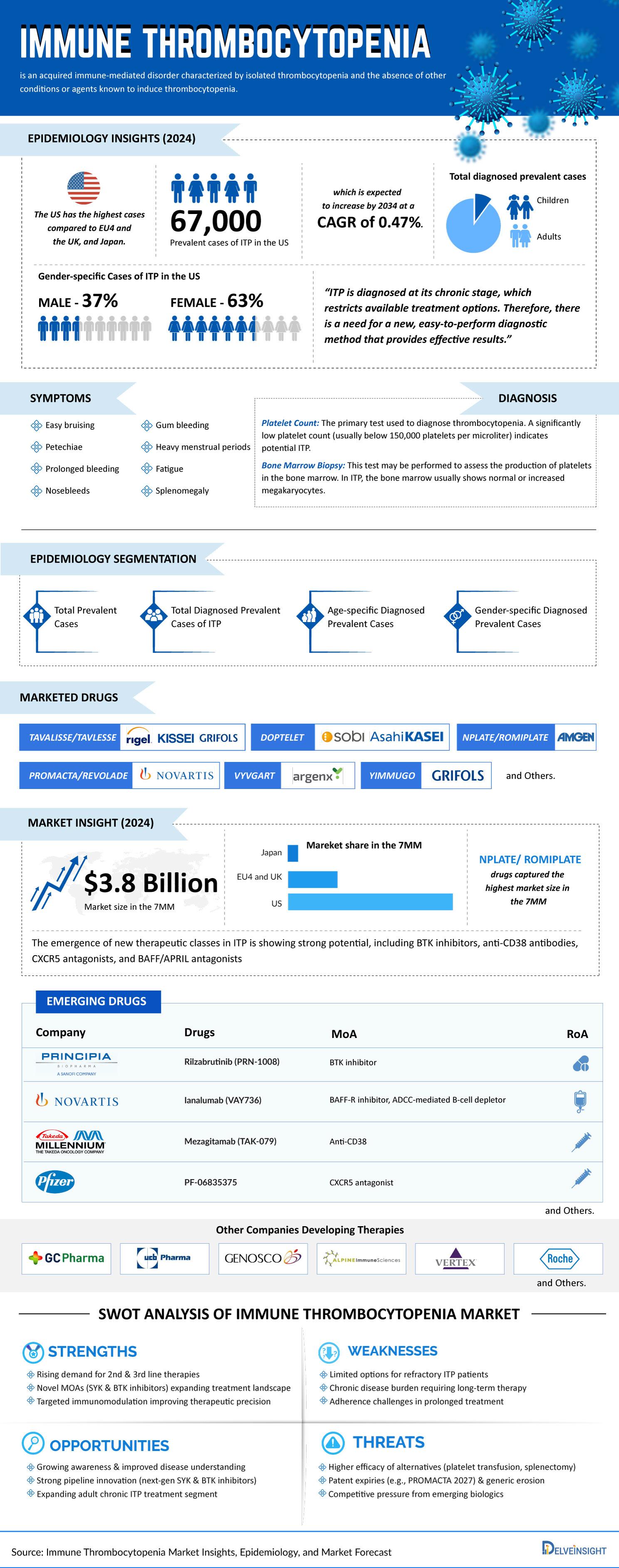 Immune Thrombocytopenia Infographics