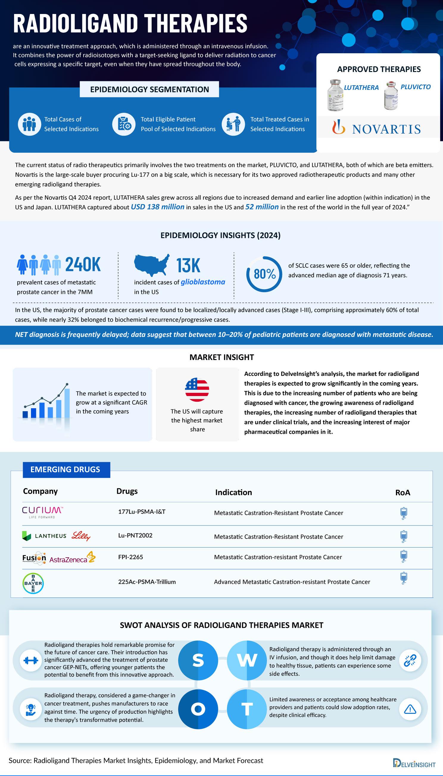 Radioligand Therapies Market