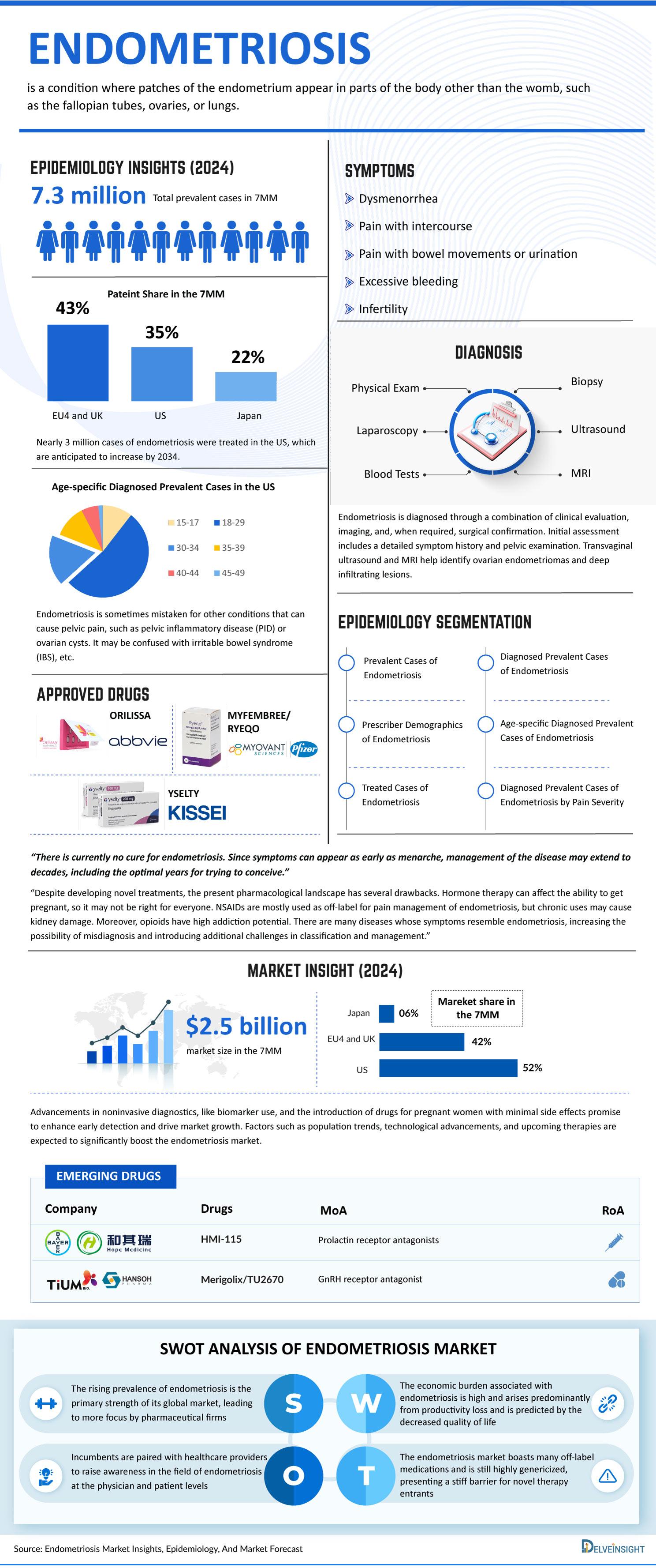 Endometriosis Market