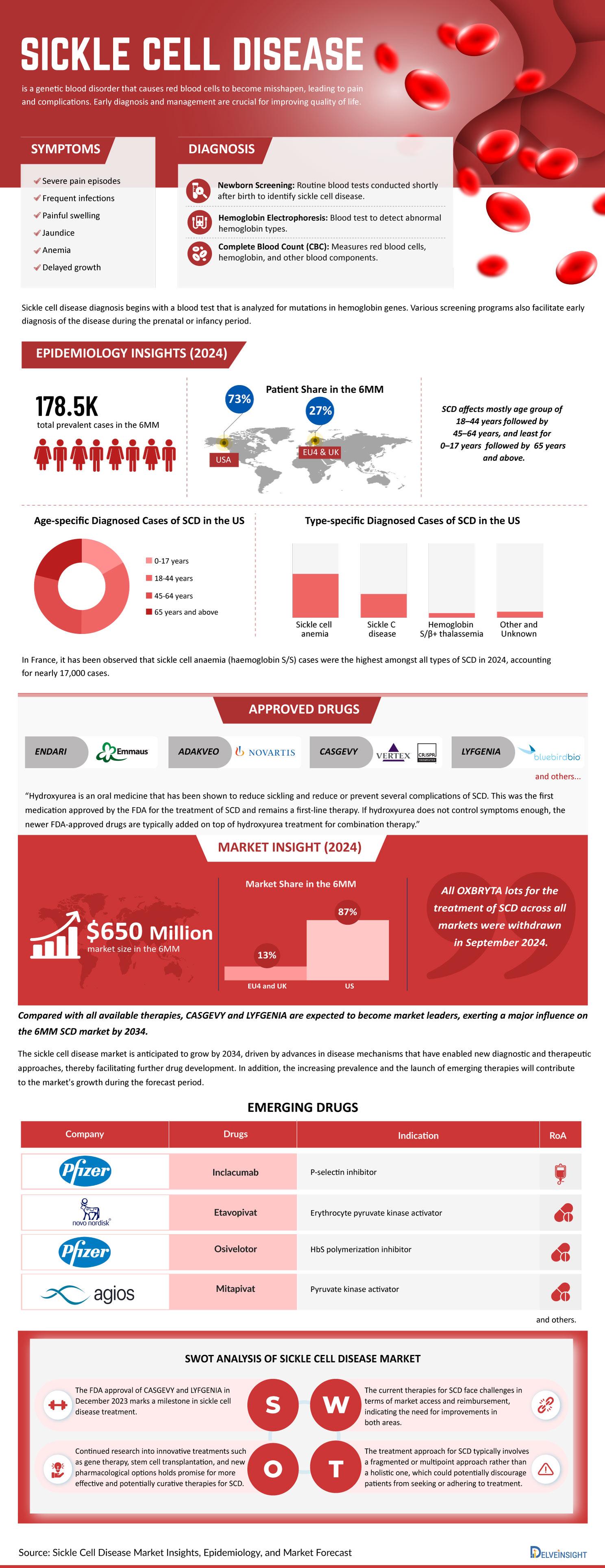 Sickle Cell Disease Market