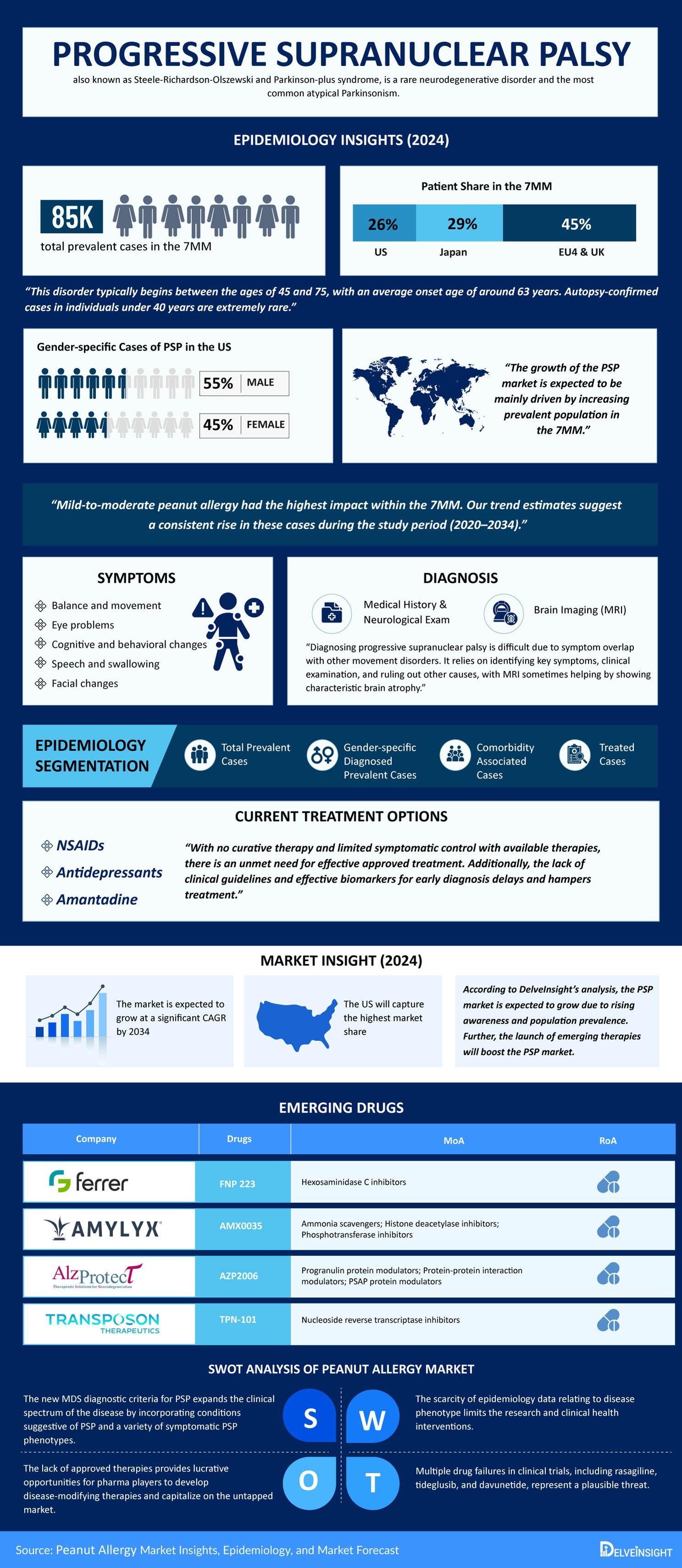 Progressive Supranuclear Palsy