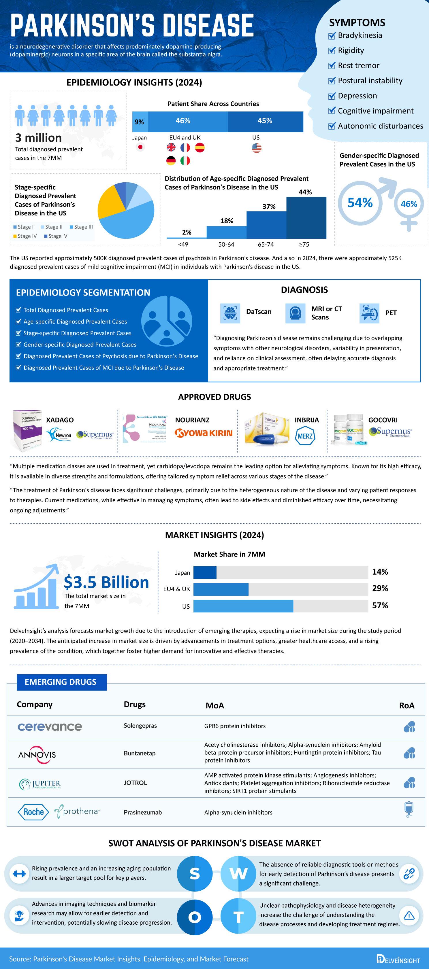 Parkinson's Disease Market
