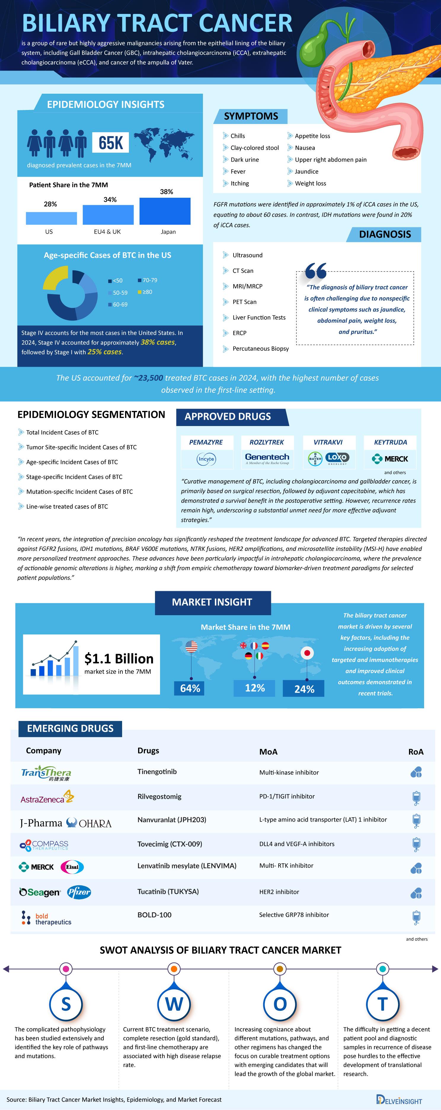 Biliary Tract Cancer Market