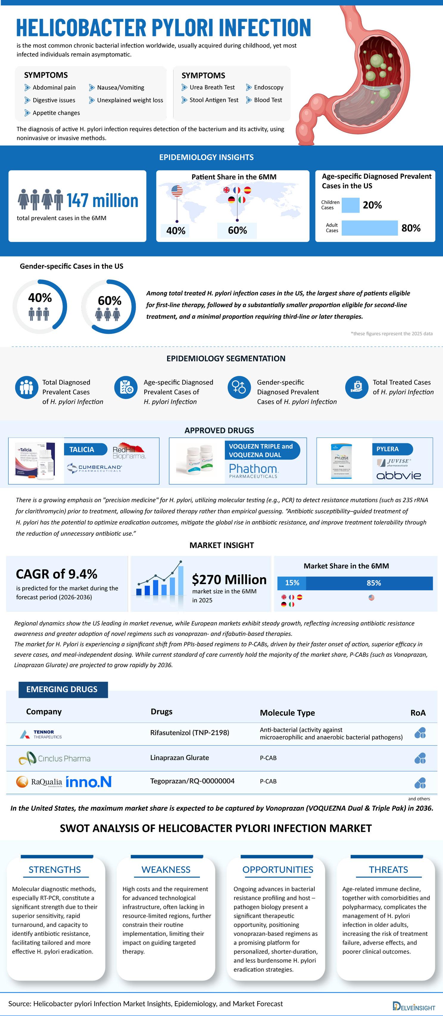 H. Pylori Infections Market 