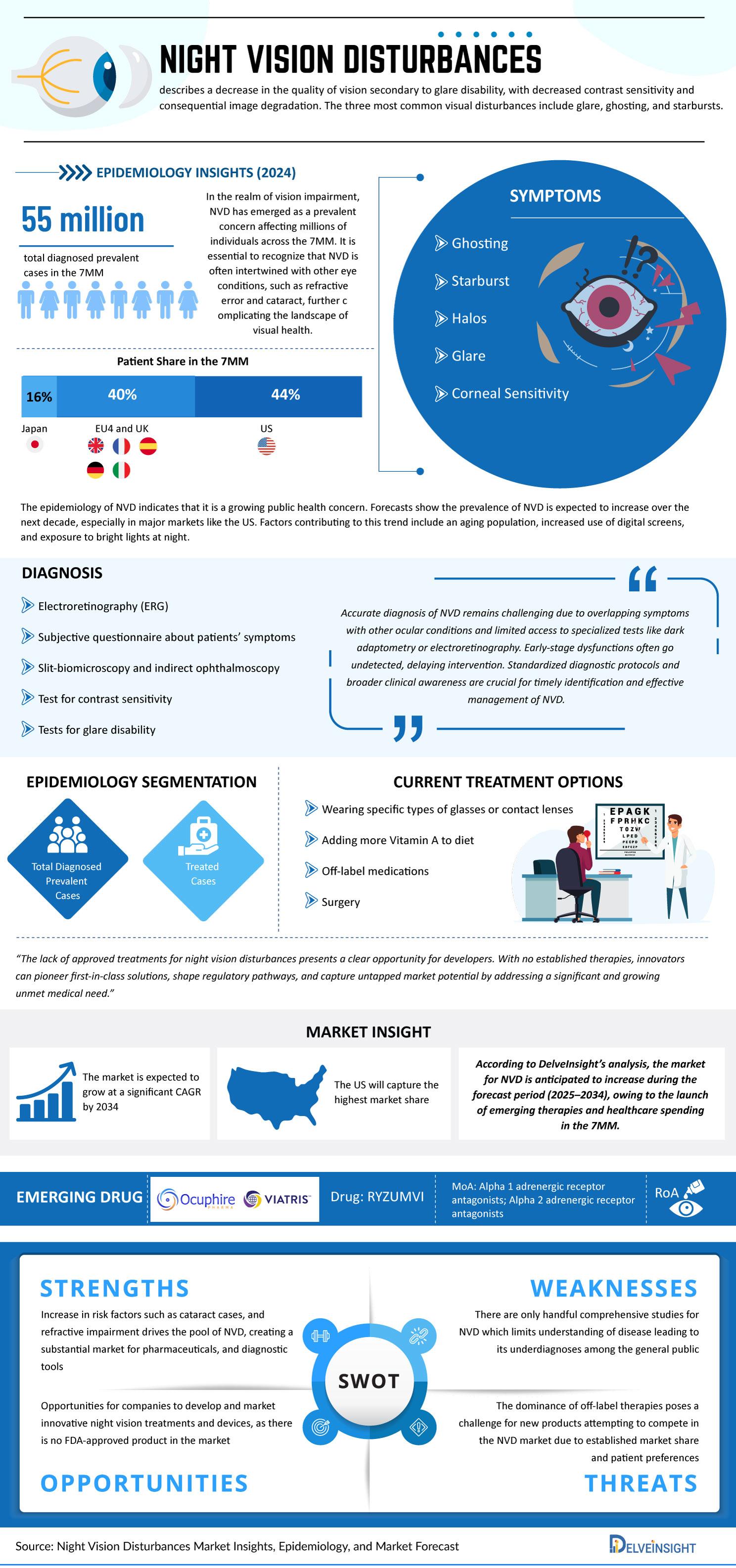 Night Vision Disturbances
