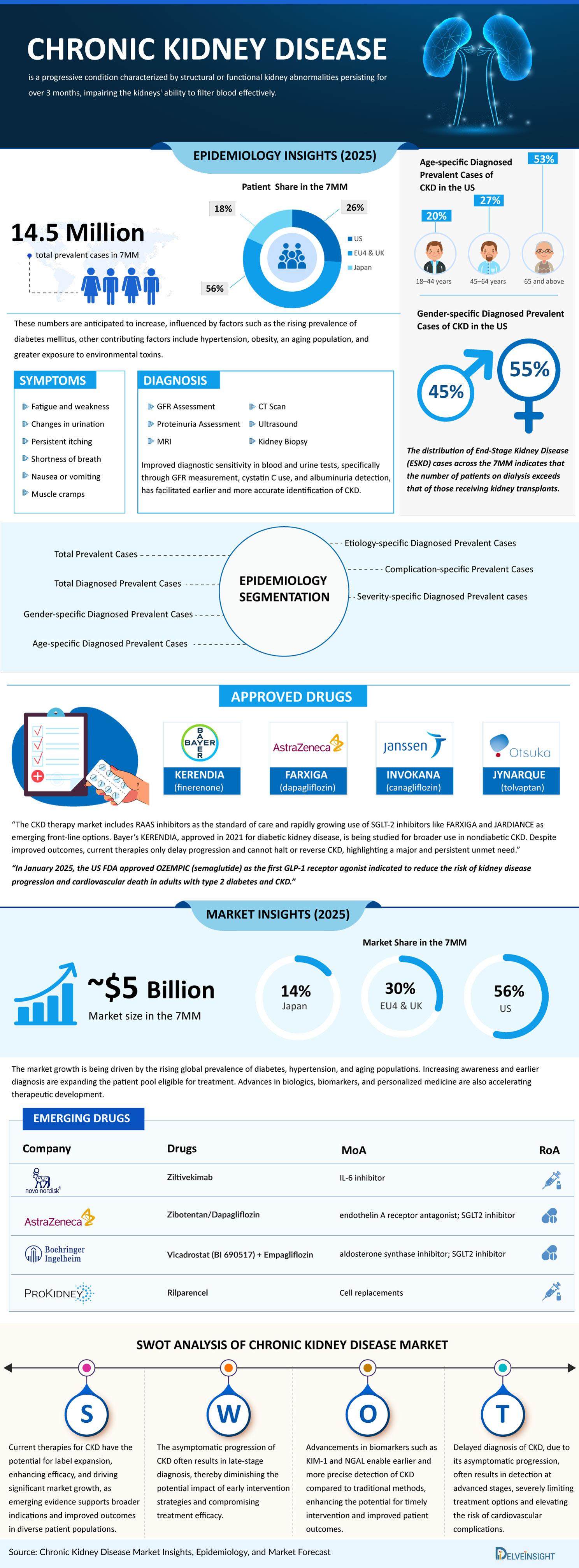 Chronic Kidney Disease 