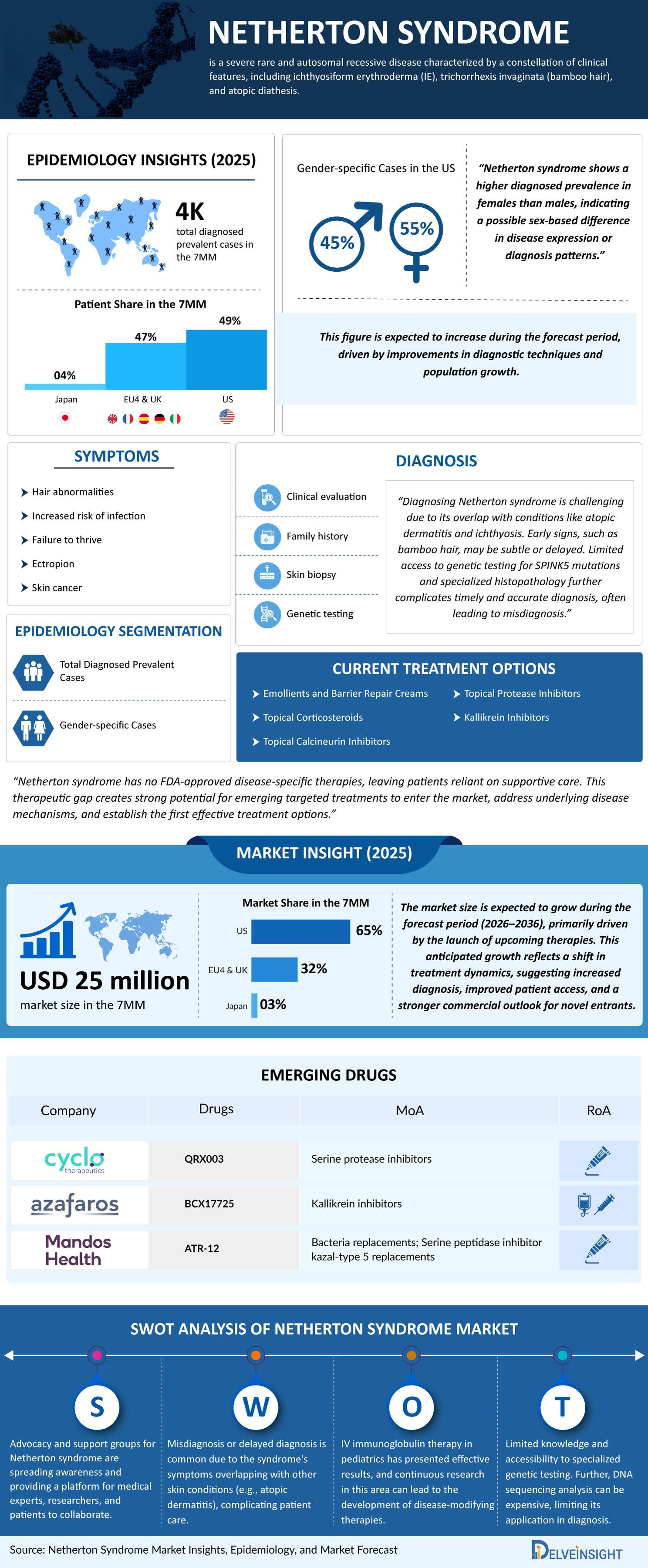 Netherton Syndrome Market Size, Share, Epidemiology, Therapies Infographic