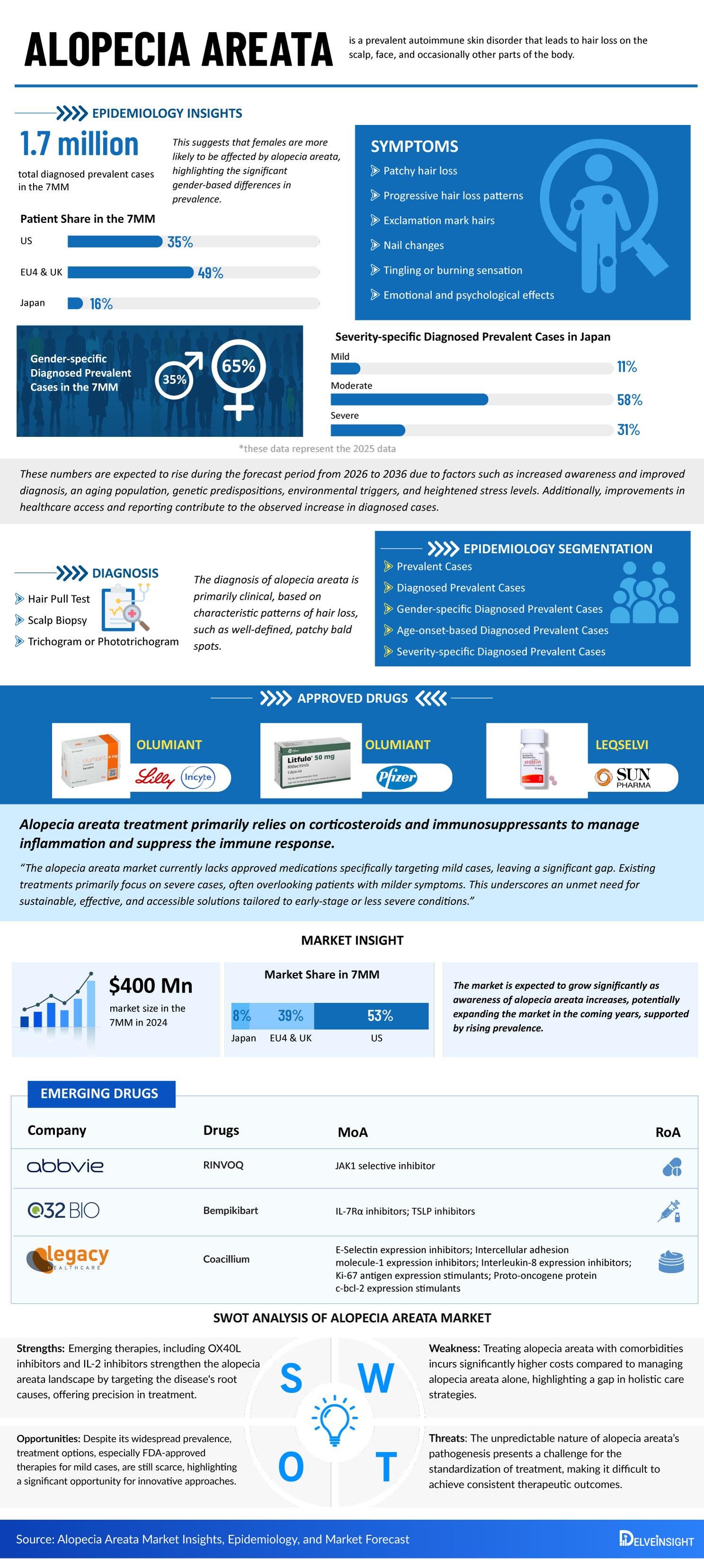 Alopecia Areata Market