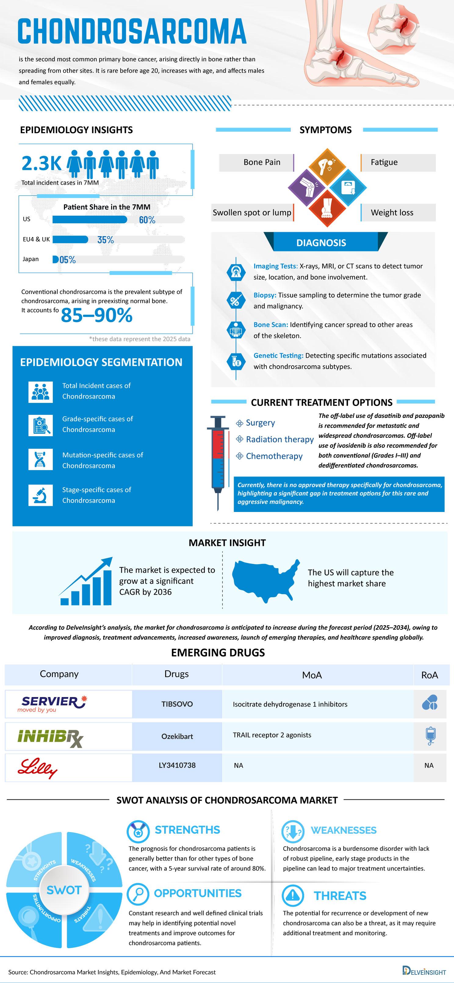 Chondrosarcoma Infographic