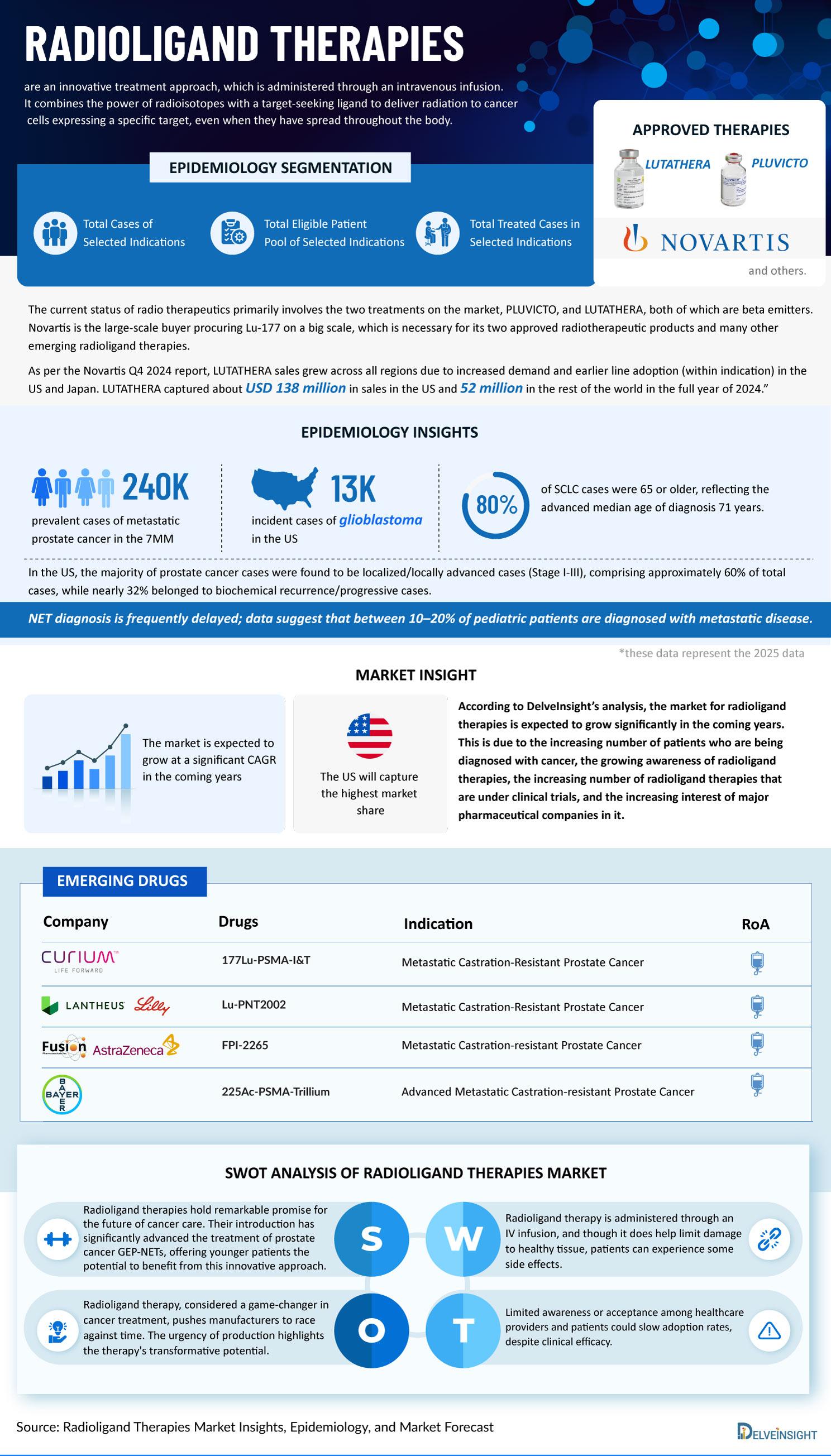 Radioligand Therapies Market