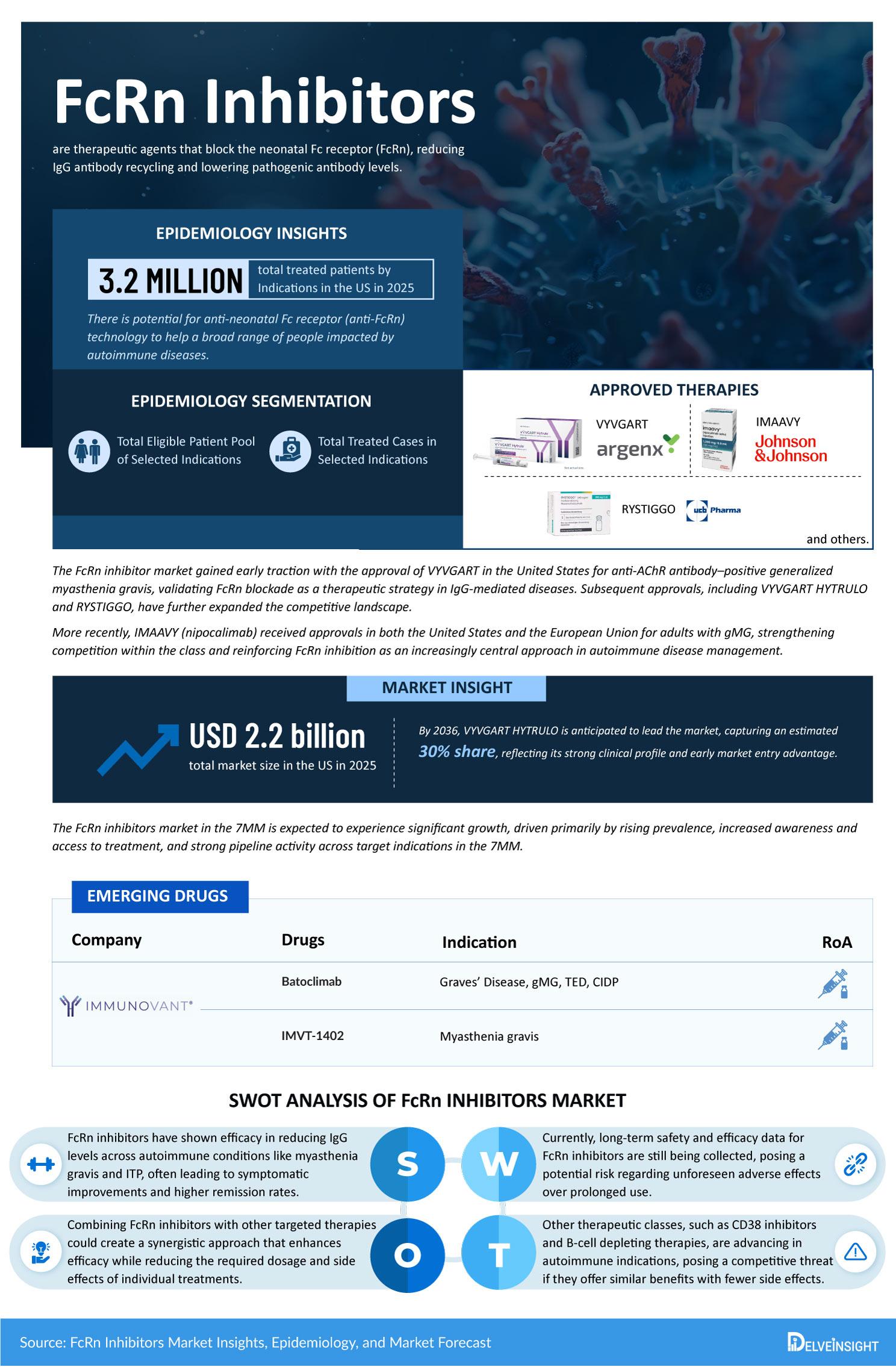 FcRn Inhibitor Market