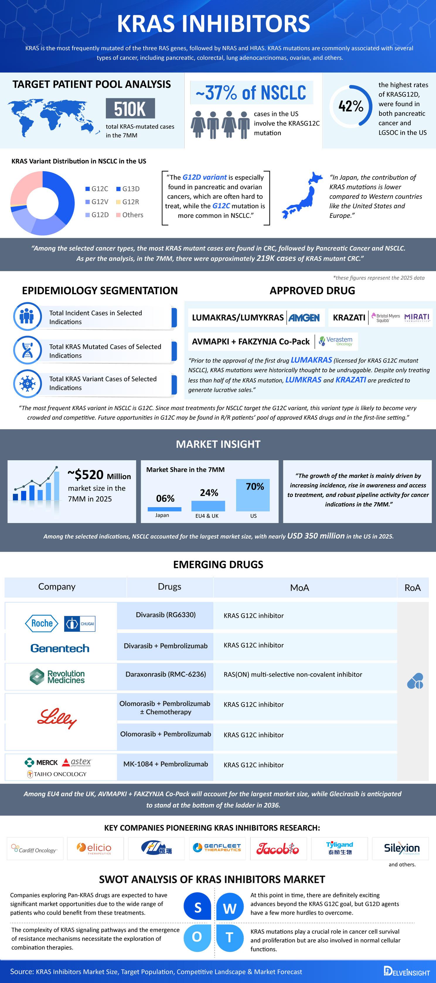 KRAS Inhibitors Market