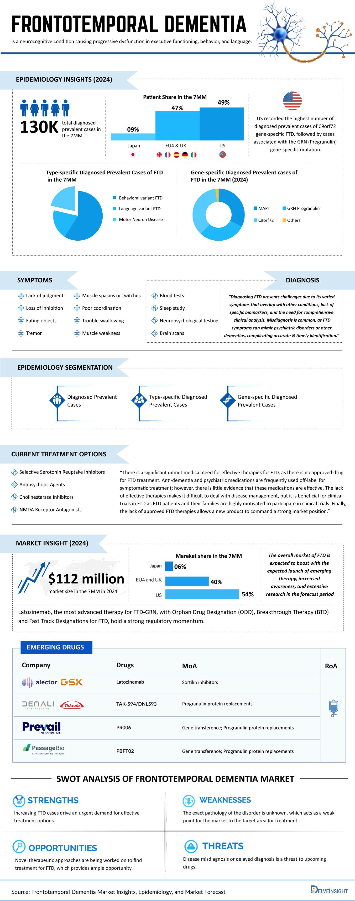 Frontotemporal Dementia