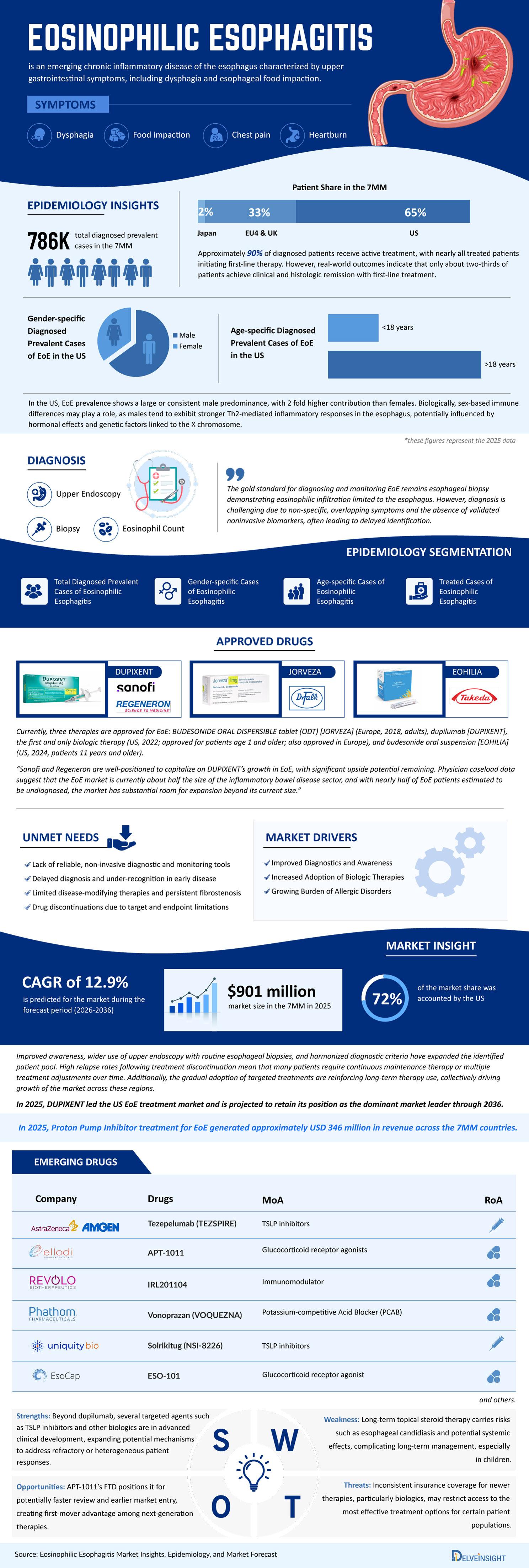 Eosinophilic-Esophagitis