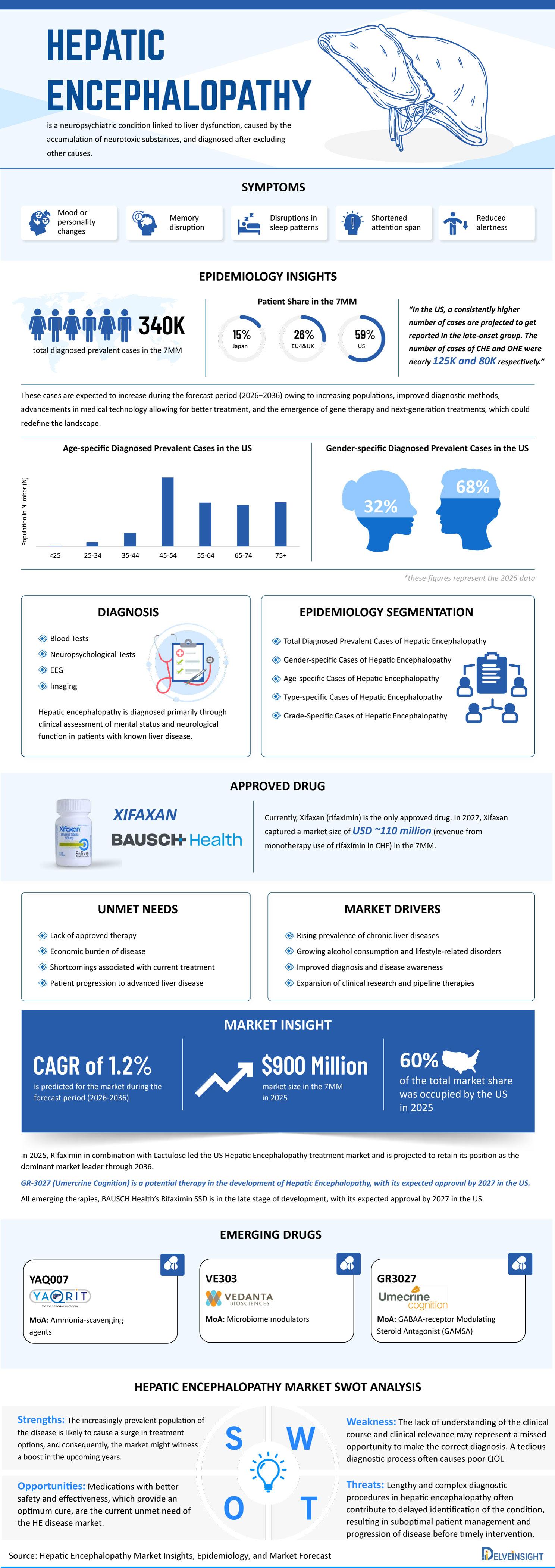 Hepatic Encephalopathy