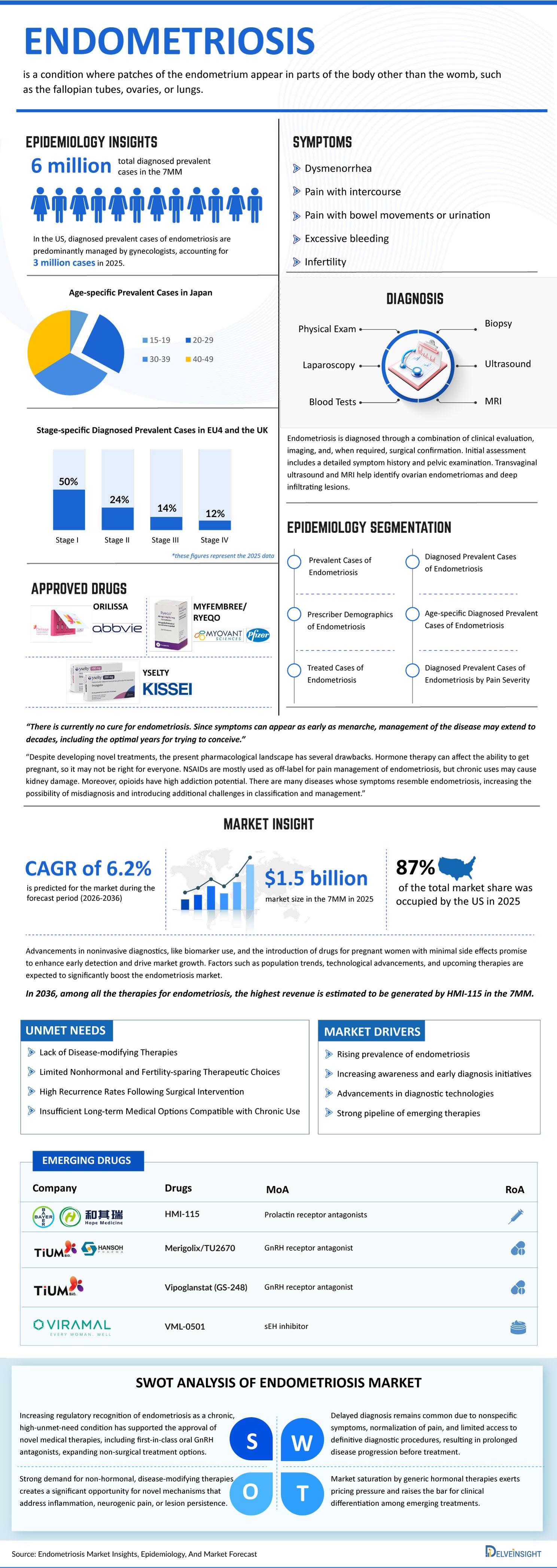 Endometriosis Market